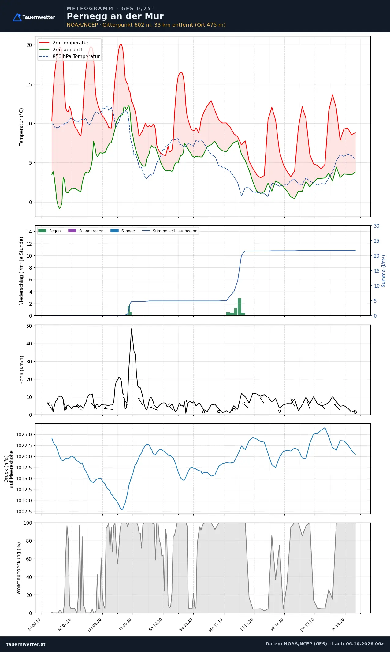 Meteogramm Pernegg an der Mur GFS – Temperatur, Niederschlag, Wind, zehn Tage