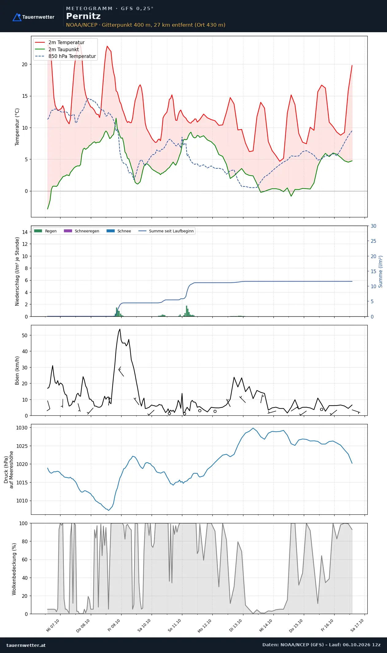 Meteogramm Pernitz GFS – Temperatur, Niederschlag, Wind, zehn Tage