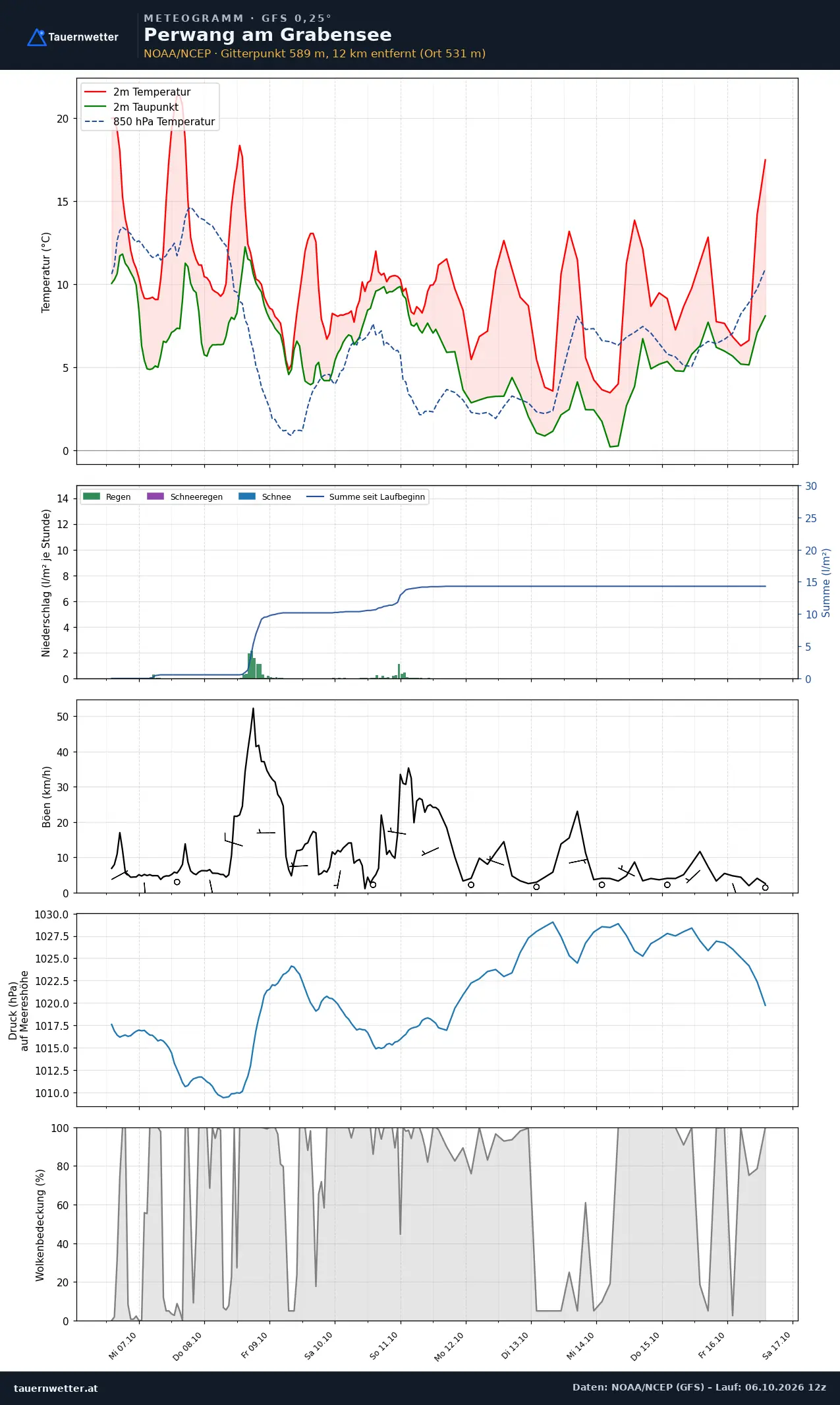 Meteogramm Perwang am Grabensee GFS – Temperatur, Niederschlag, Wind, zehn Tage