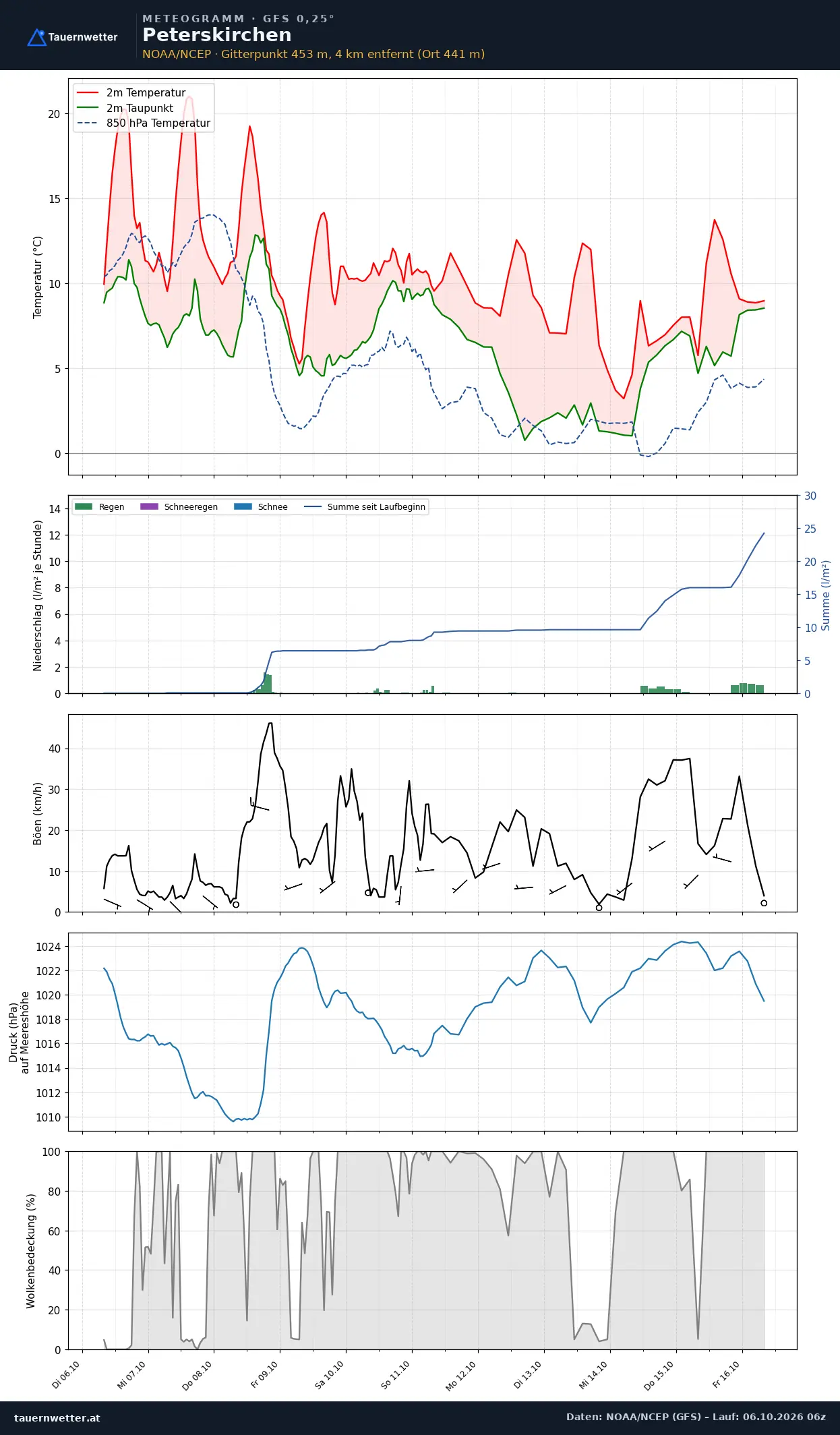 Meteogramm Peterskirchen GFS – Temperatur, Niederschlag, Wind, zehn Tage
