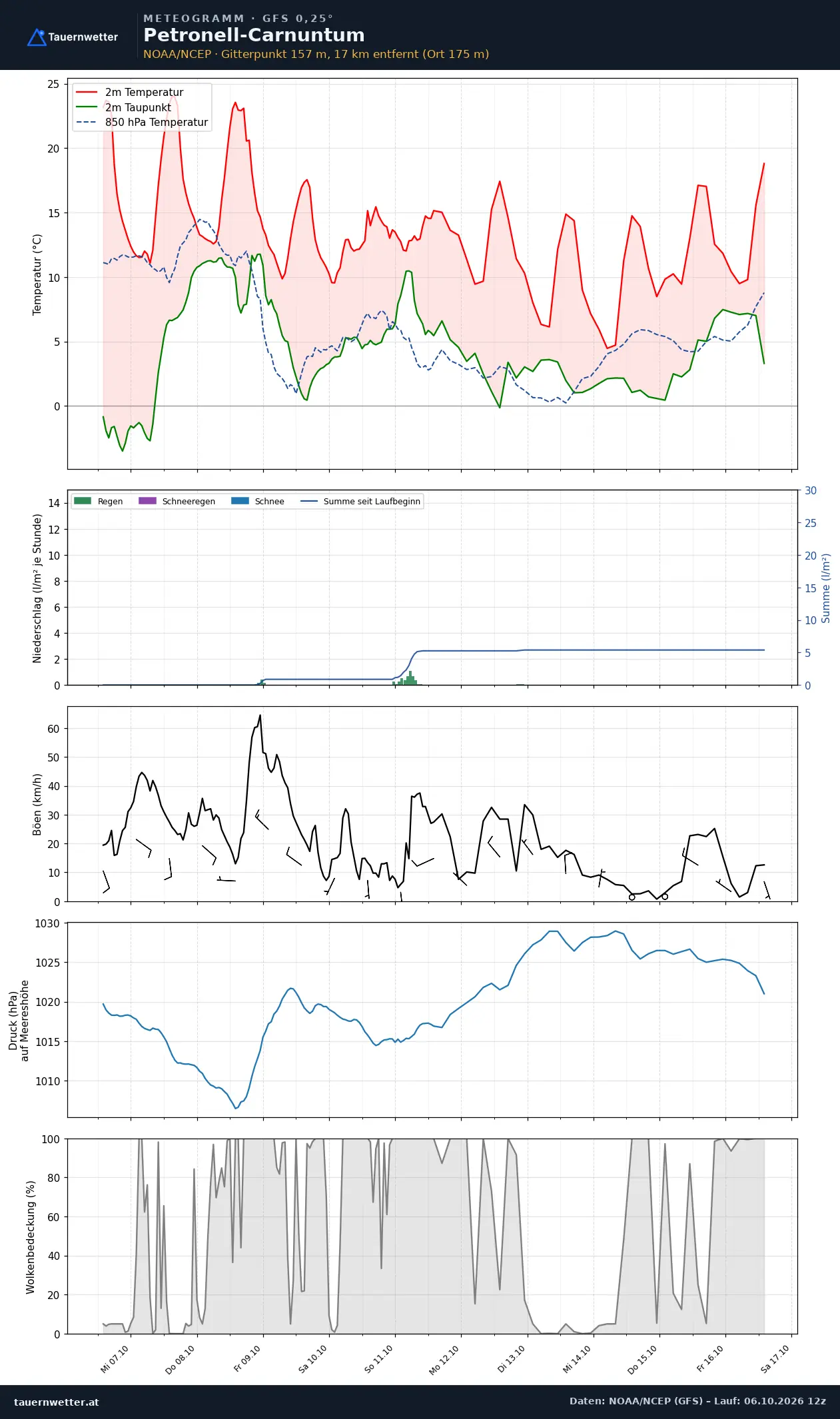 Meteogramm Petronell-Carnuntum GFS – Temperatur, Niederschlag, Wind, zehn Tage