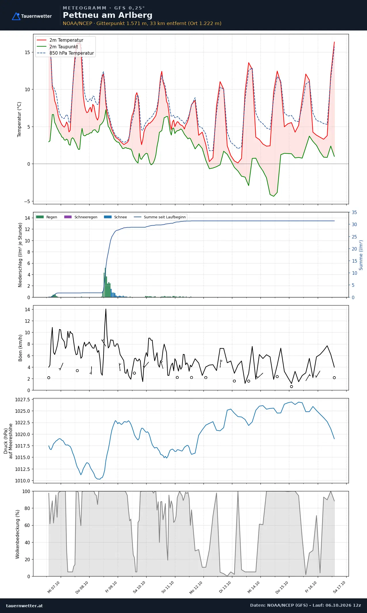 Meteogramm Pettneu am Arlberg GFS – Temperatur, Niederschlag, Wind, zehn Tage
