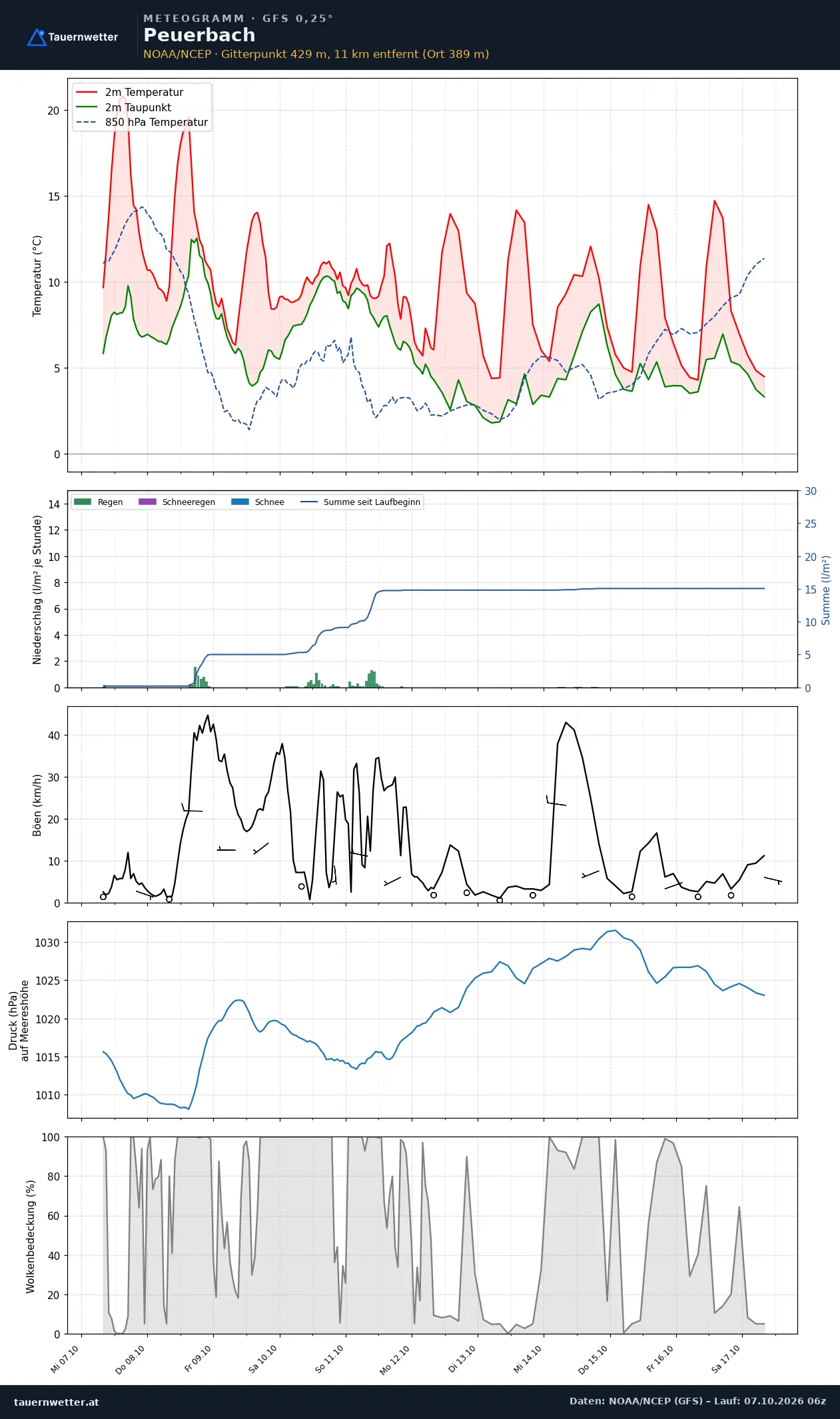 Meteogramm Peuerbach GFS – Temperatur, Niederschlag, Wind, zehn Tage