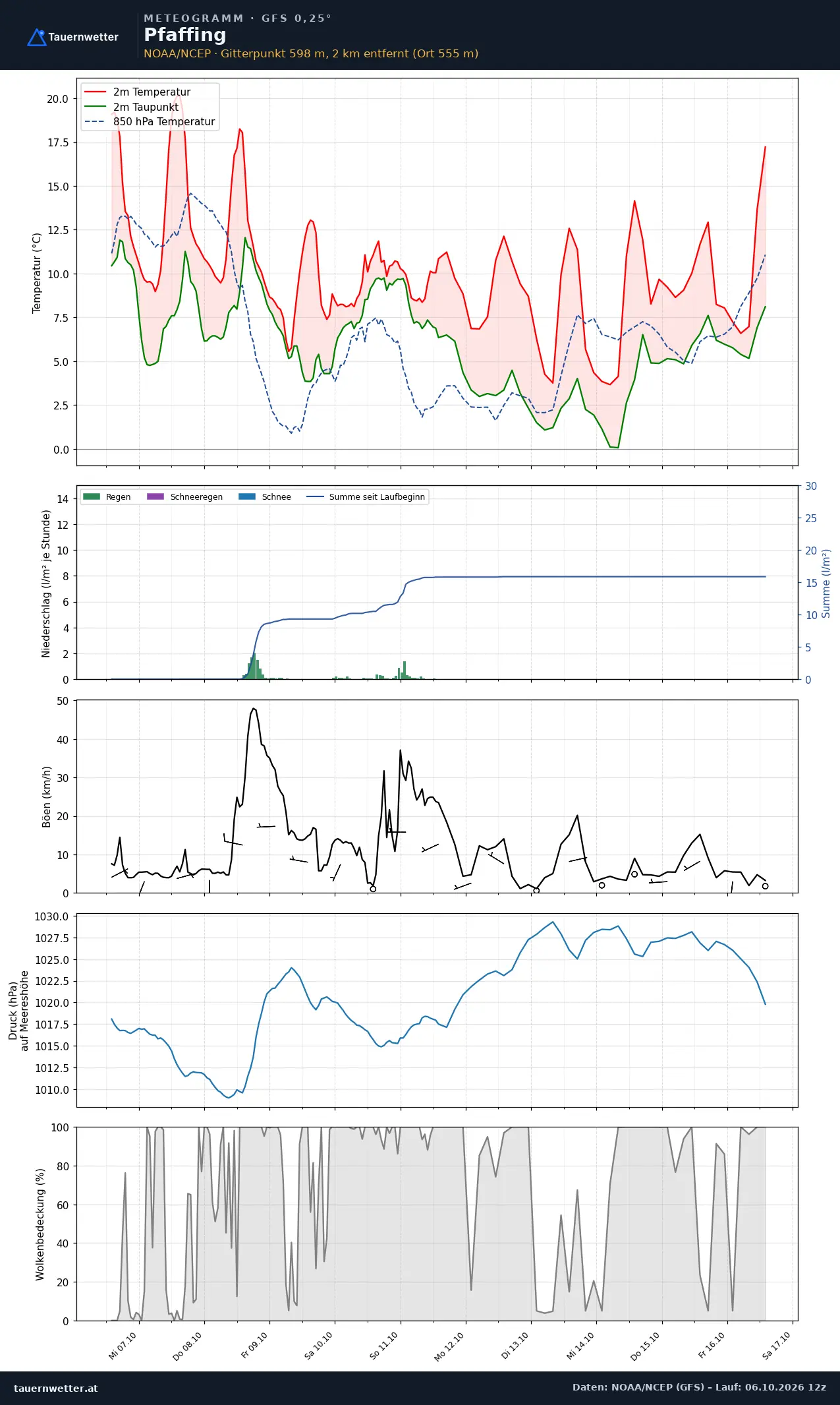 Meteogramm Pfaffing GFS – Temperatur, Niederschlag, Wind, zehn Tage