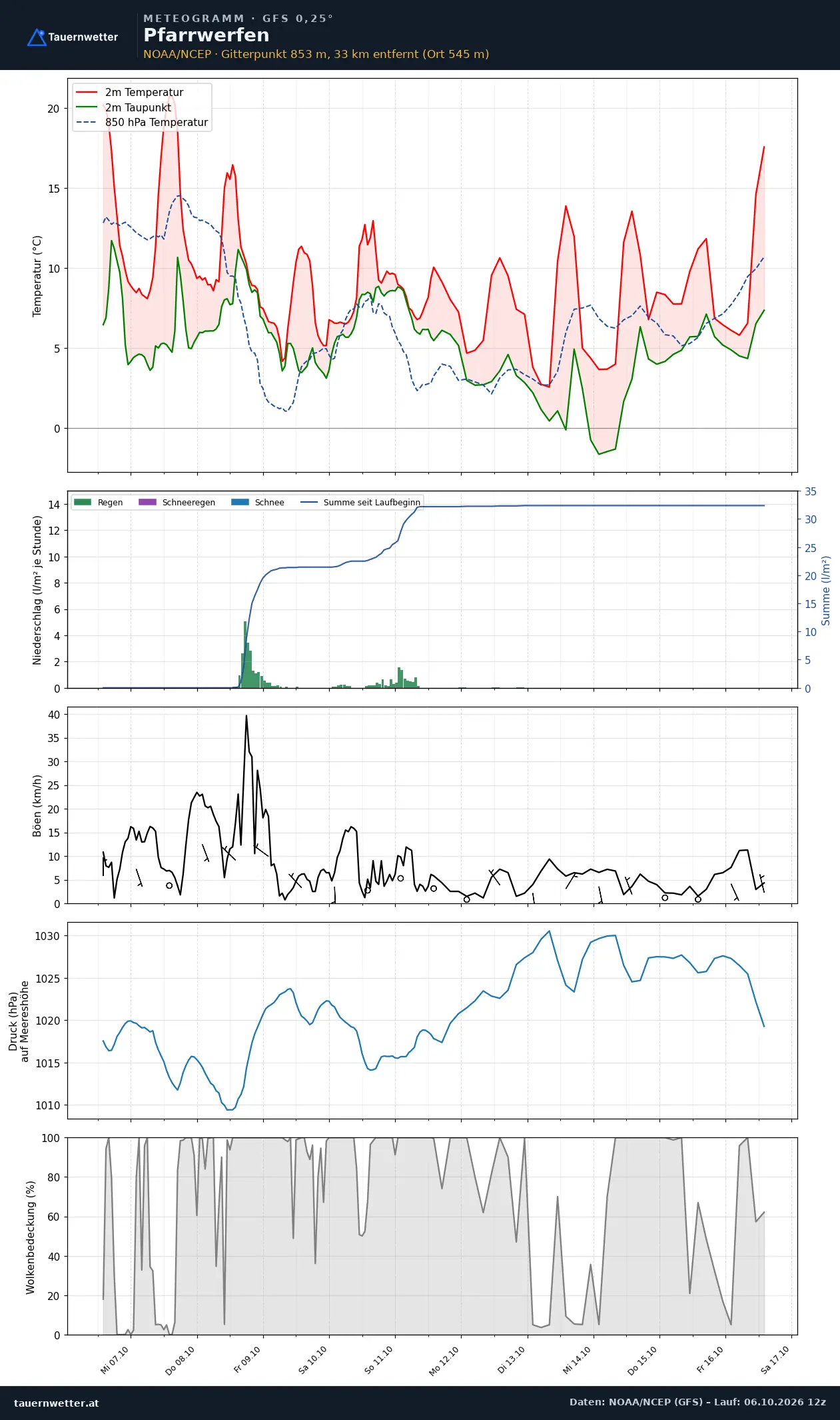 Meteogramm Pfarrwerfen GFS – Temperatur, Niederschlag, Wind, zehn Tage