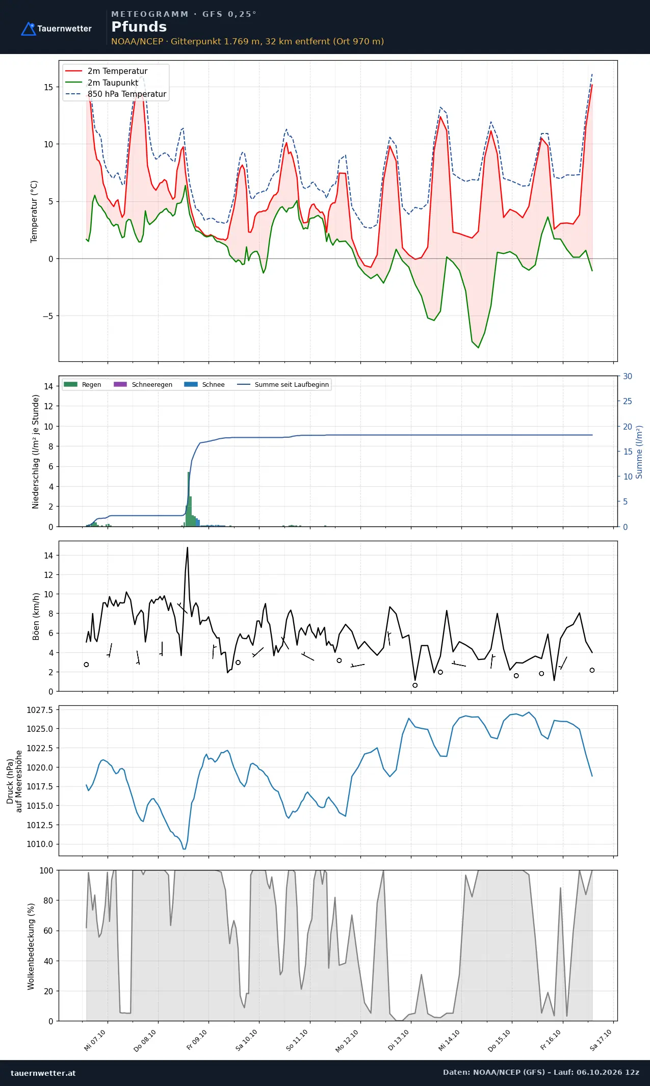 Meteogramm Pfunds GFS – Temperatur, Niederschlag, Wind, zehn Tage