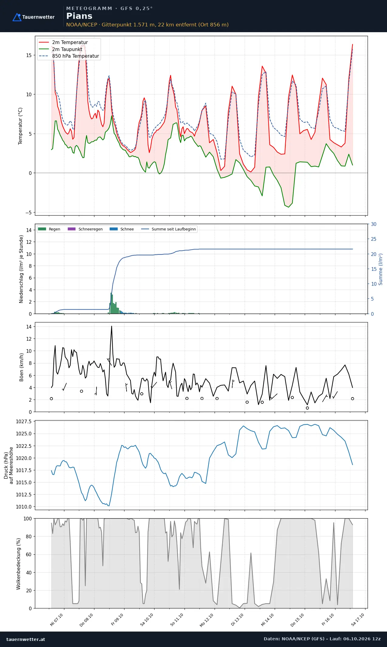 Meteogramm Pians GFS – Temperatur, Niederschlag, Wind, zehn Tage