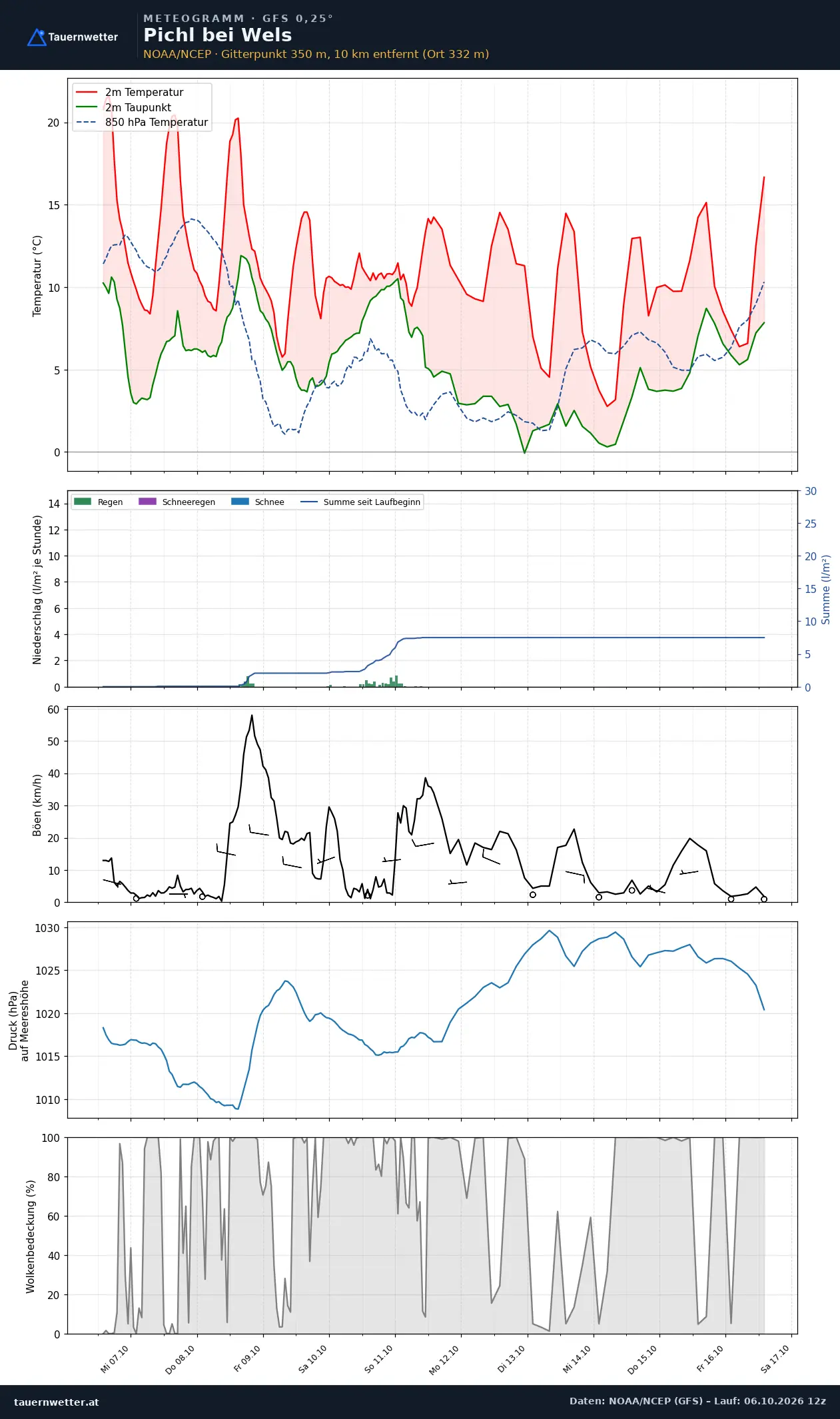 Meteogramm Pichl bei Wels GFS – Temperatur, Niederschlag, Wind, zehn Tage