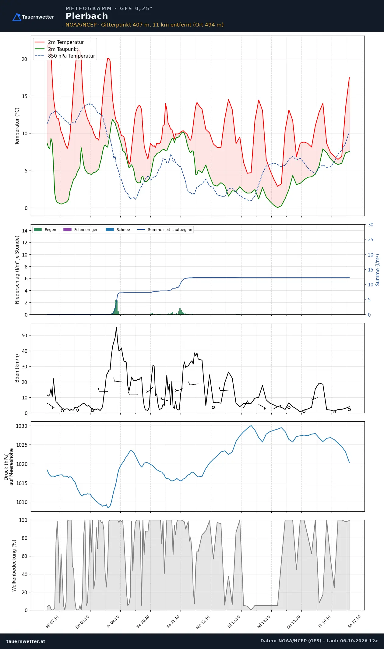 Meteogramm Pierbach GFS – Temperatur, Niederschlag, Wind, zehn Tage