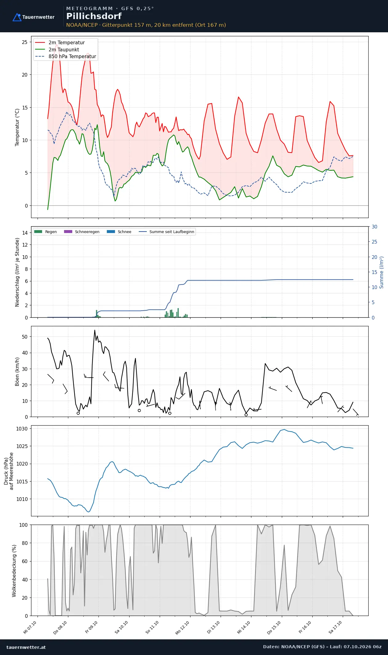 Meteogramm Pillichsdorf GFS – Temperatur, Niederschlag, Wind, zehn Tage