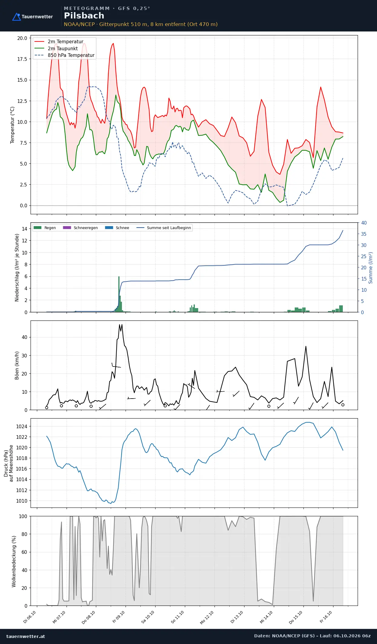Meteogramm Pilsbach GFS – Temperatur, Niederschlag, Wind, zehn Tage