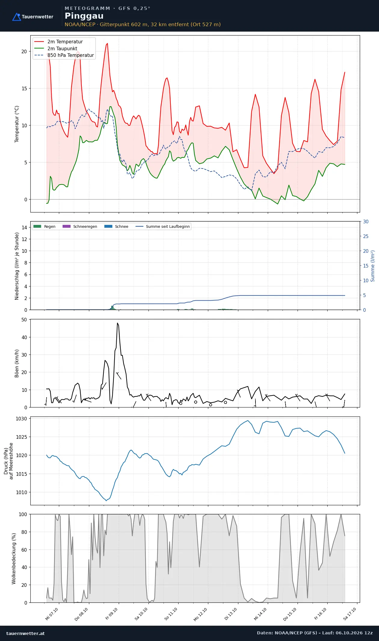 Meteogramm Pinggau GFS – Temperatur, Niederschlag, Wind, zehn Tage