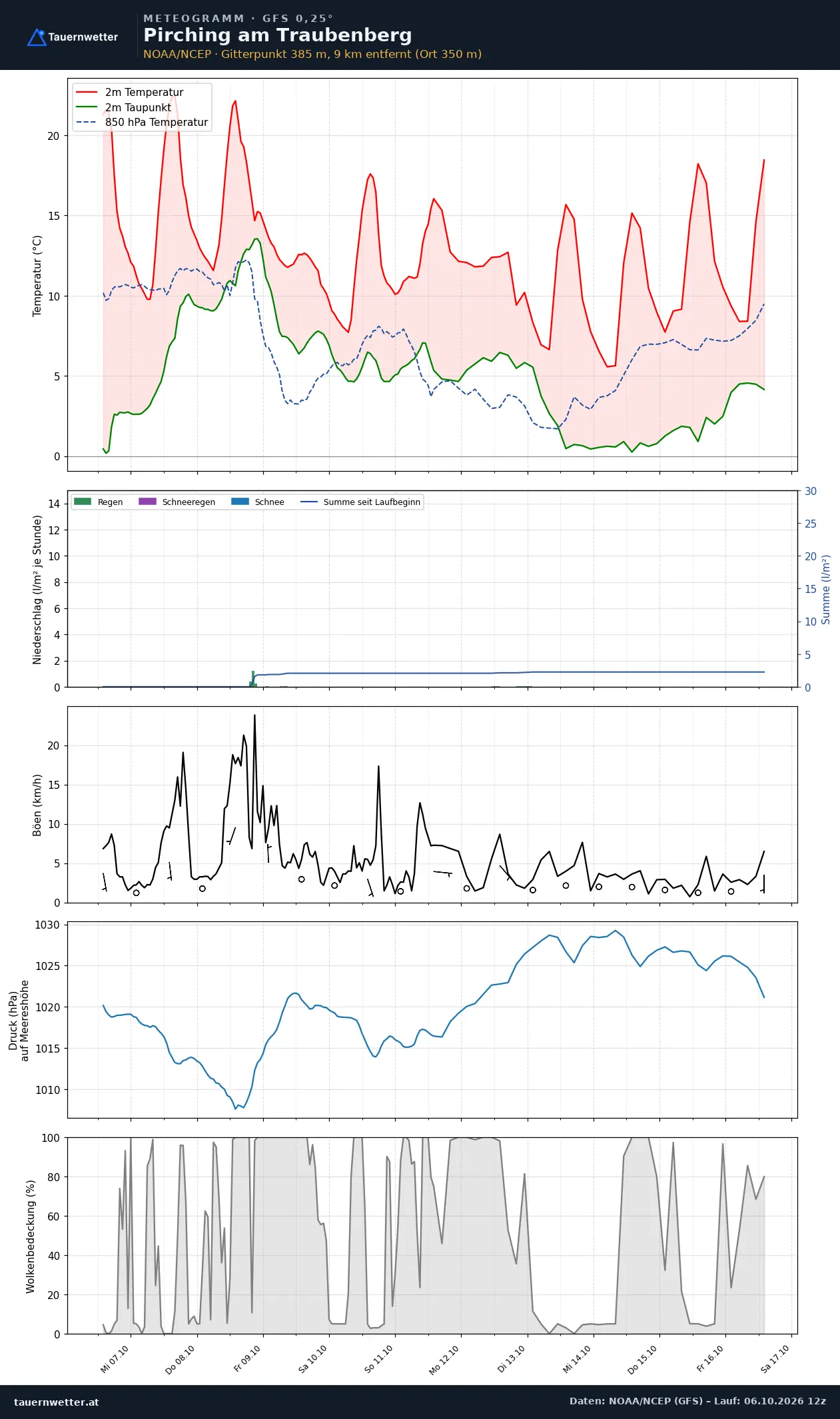 Meteogramm Pirching am Traubenberg GFS – Temperatur, Niederschlag, Wind, zehn Tage