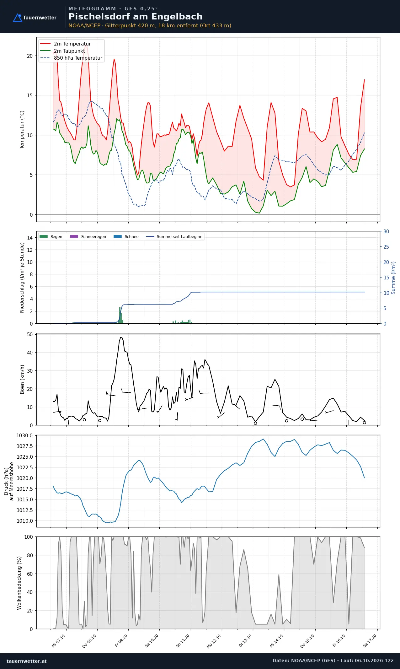 Meteogramm Pischelsdorf am Engelbach GFS – Temperatur, Niederschlag, Wind, zehn Tage
