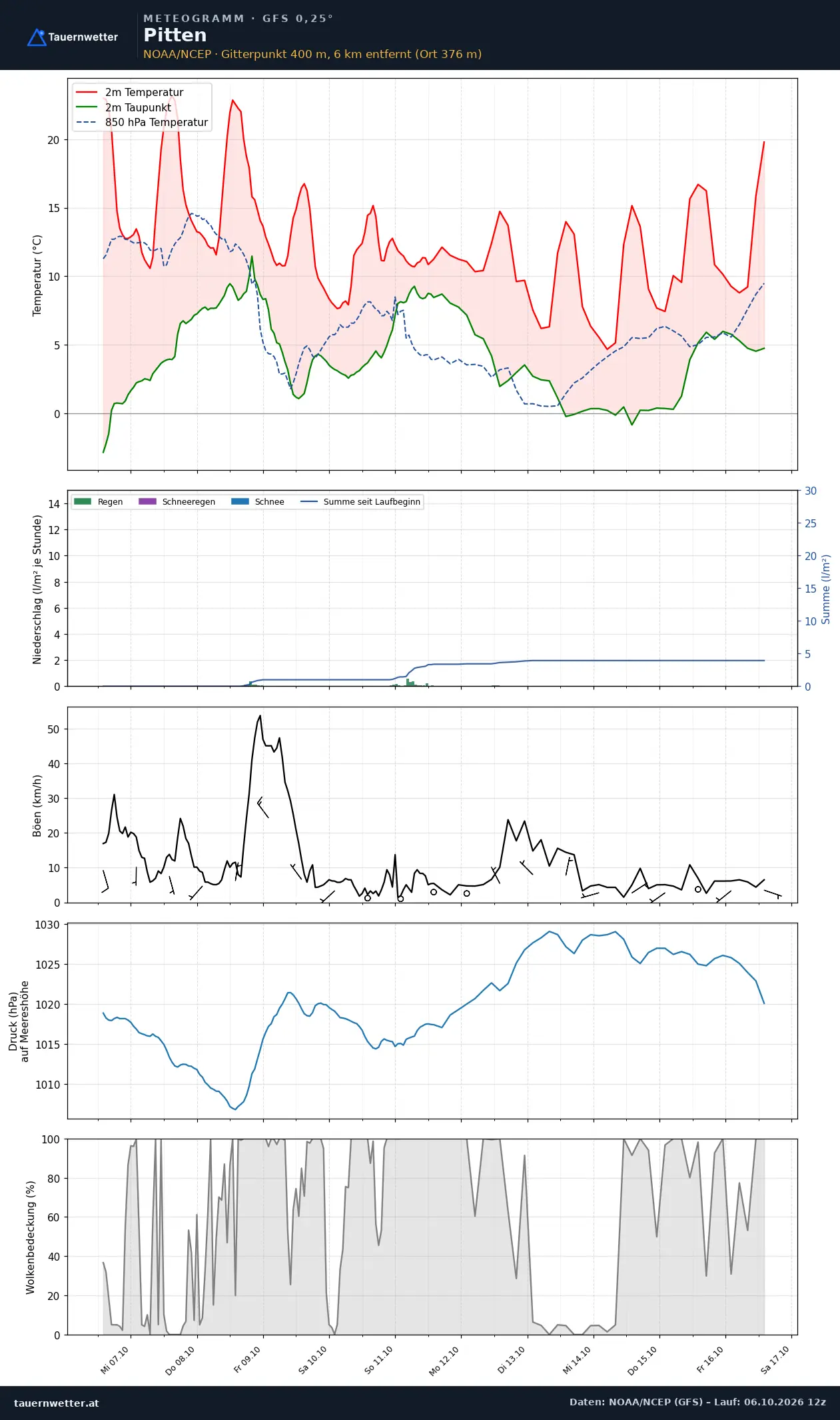 Meteogramm Pitten GFS – Temperatur, Niederschlag, Wind, zehn Tage