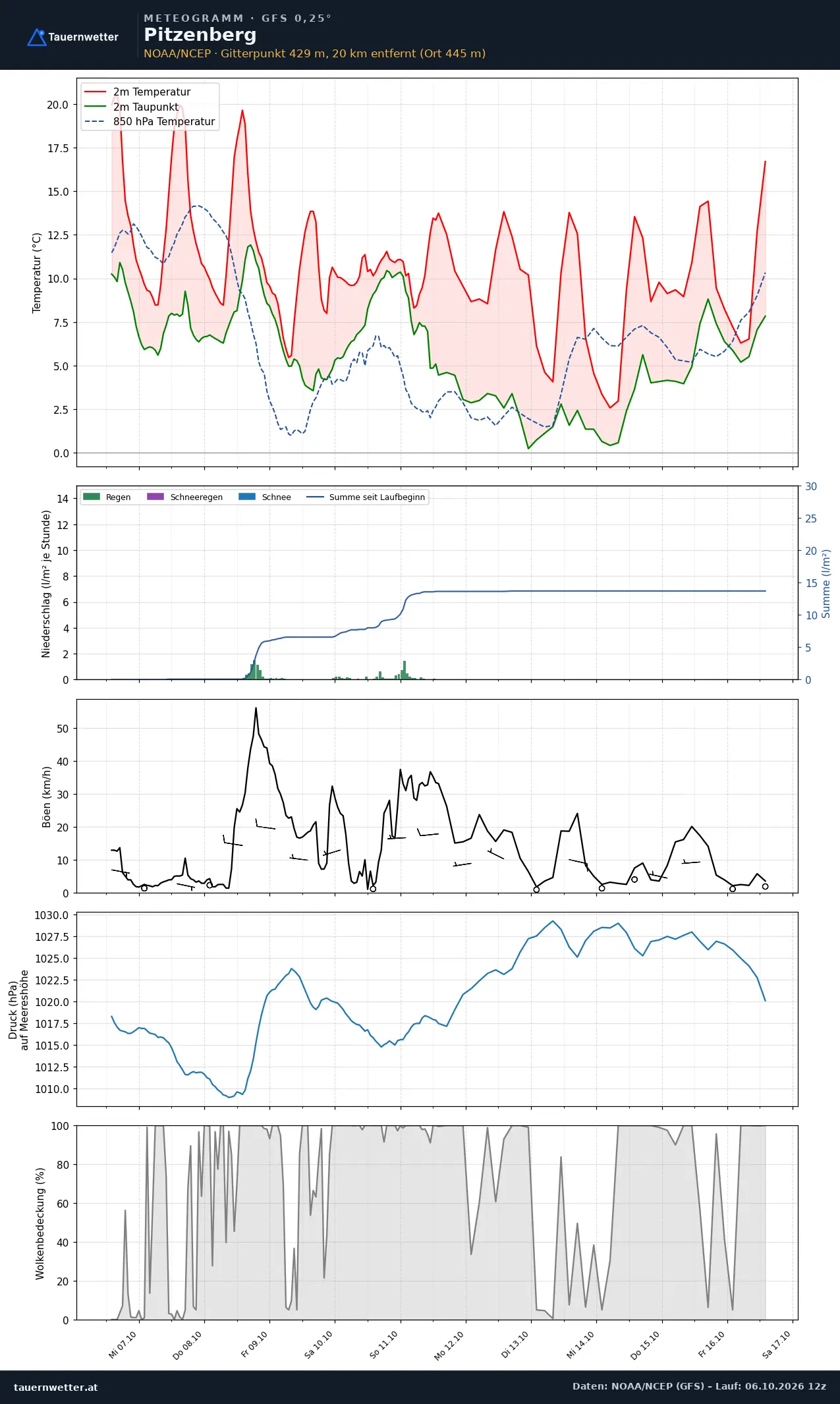 Meteogramm Pitzenberg GFS – Temperatur, Niederschlag, Wind, zehn Tage