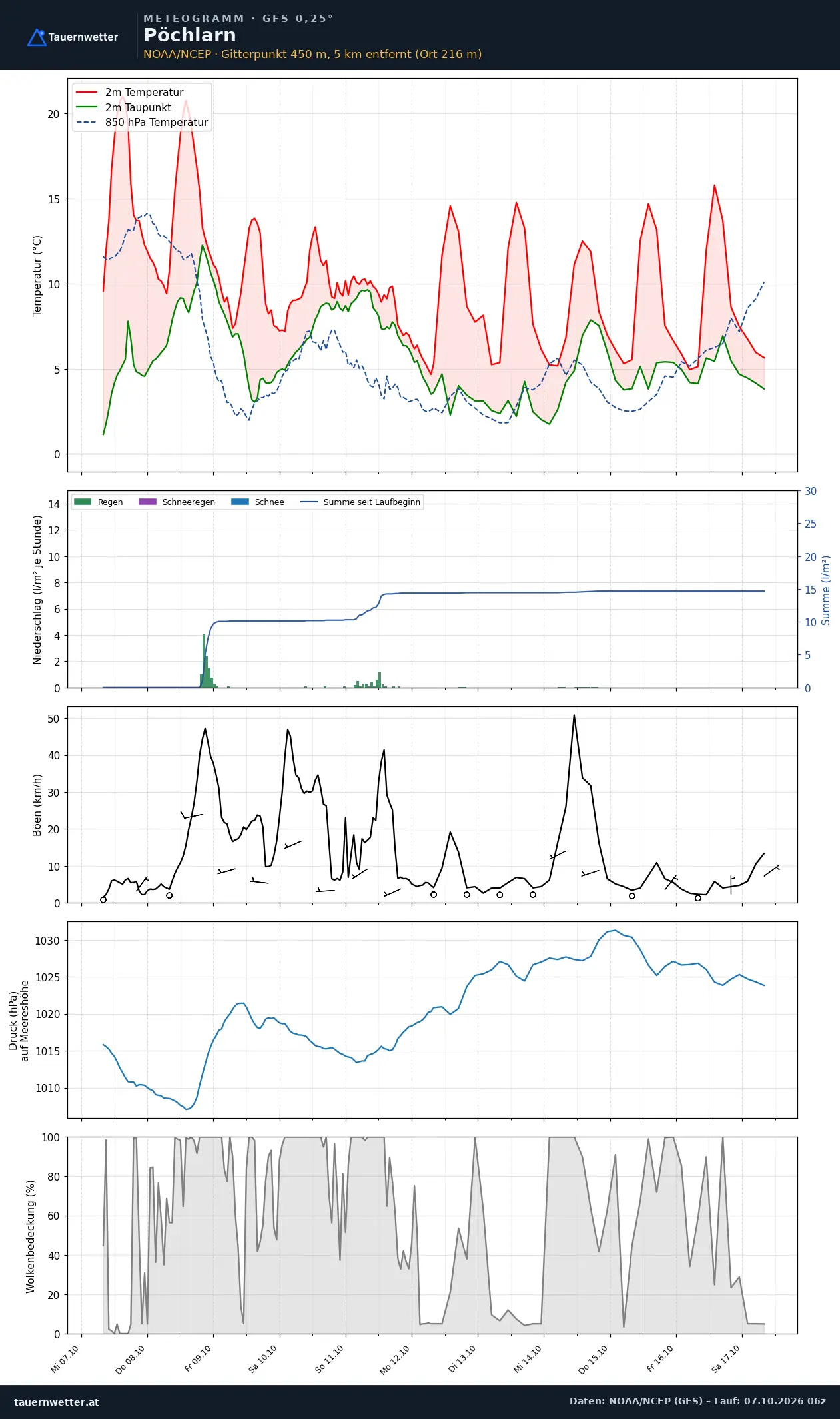 Meteogramm Pöchlarn GFS – Temperatur, Niederschlag, Wind, zehn Tage