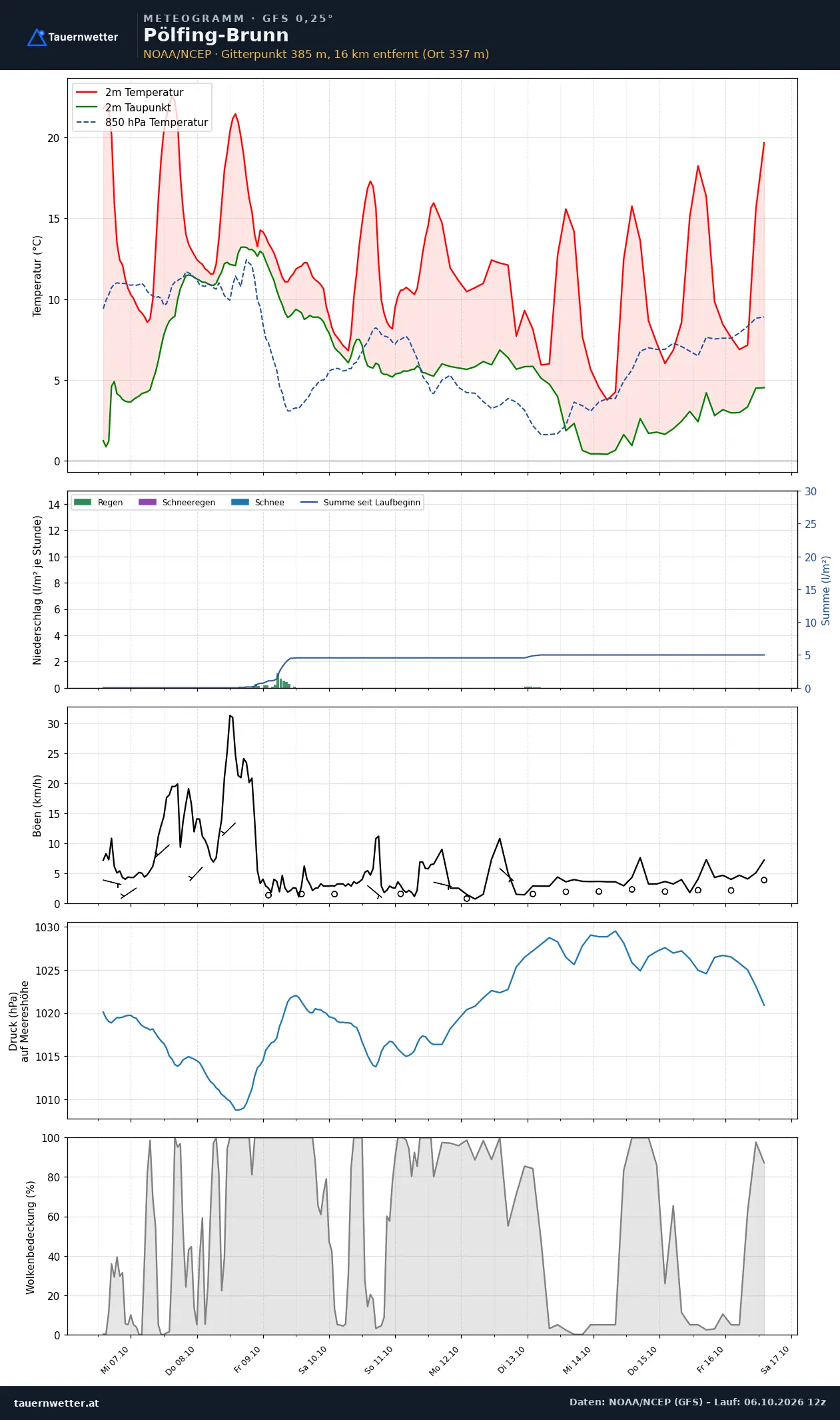 Meteogramm Pölfing-Brunn GFS – Temperatur, Niederschlag, Wind, zehn Tage