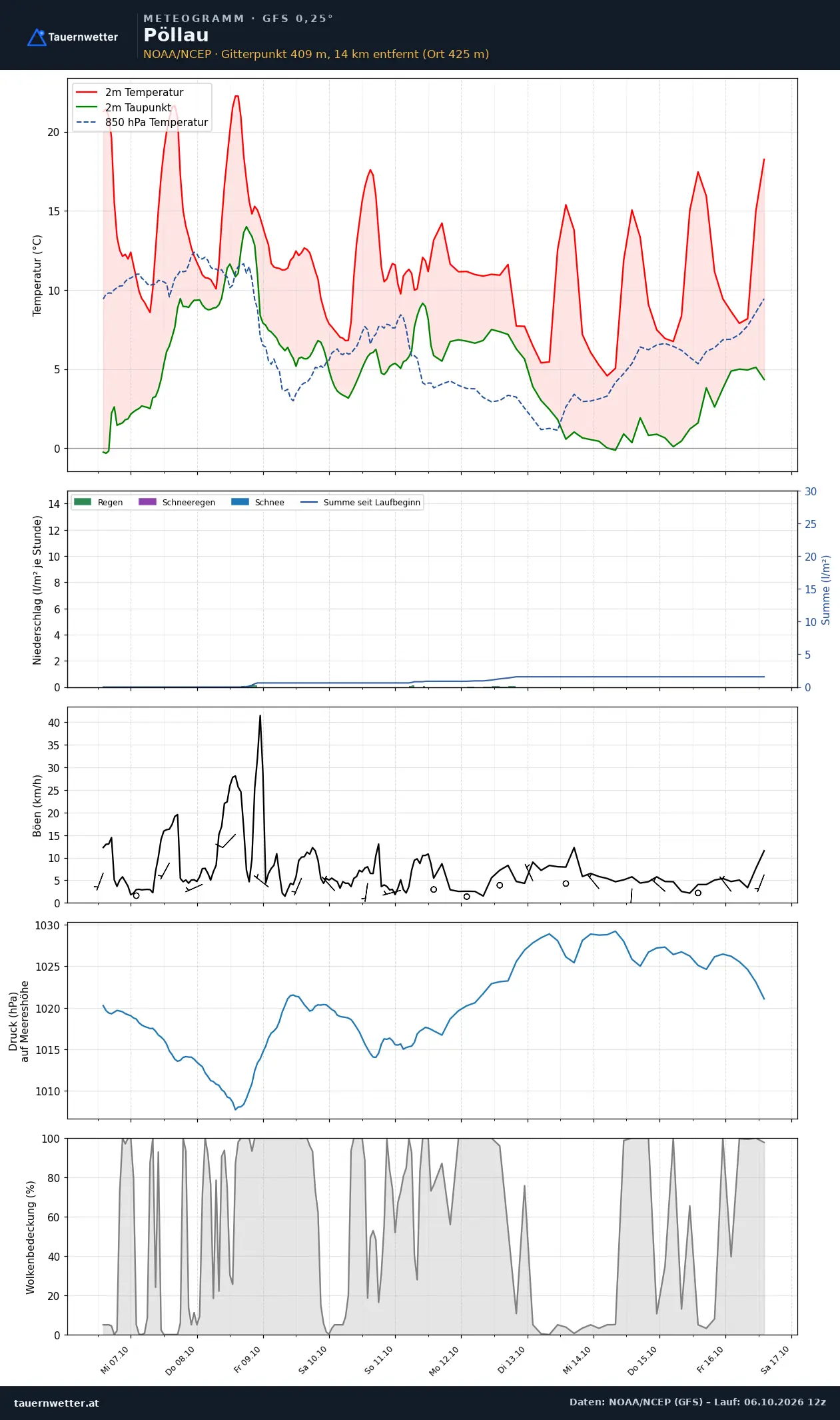 Meteogramm Pöllau GFS – Temperatur, Niederschlag, Wind, zehn Tage