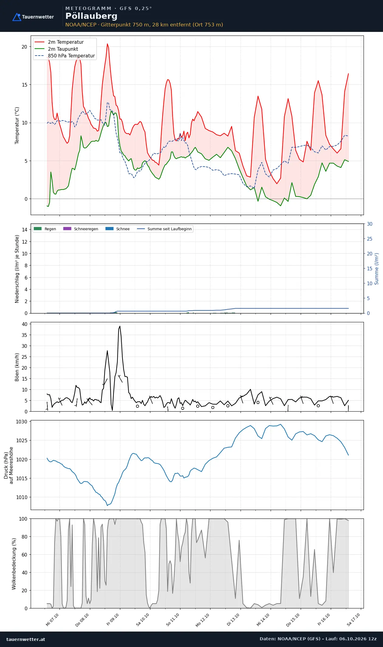 Meteogramm Pöllauberg GFS – Temperatur, Niederschlag, Wind, zehn Tage