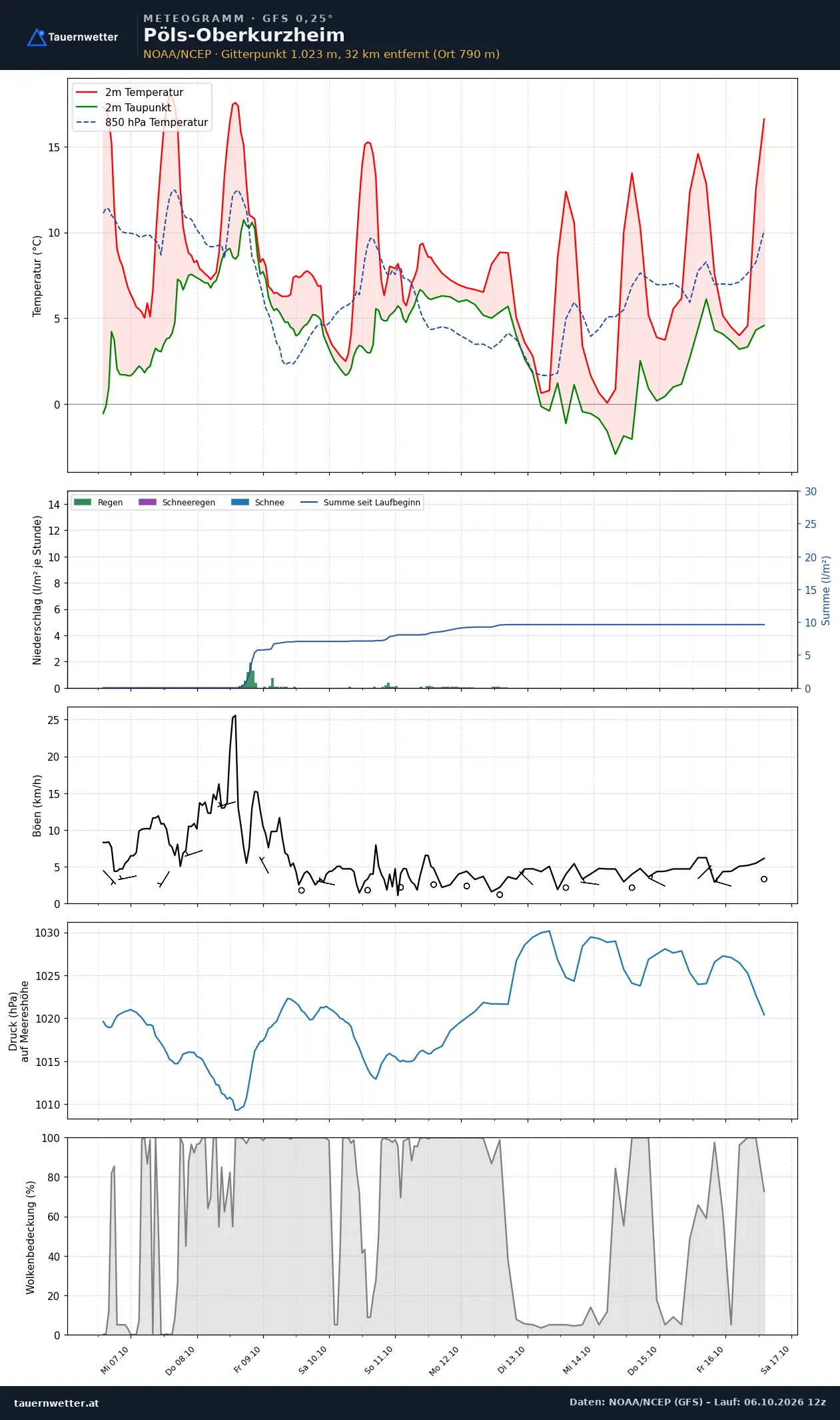 Meteogramm Pöls-Oberkurzheim GFS – Temperatur, Niederschlag, Wind, zehn Tage