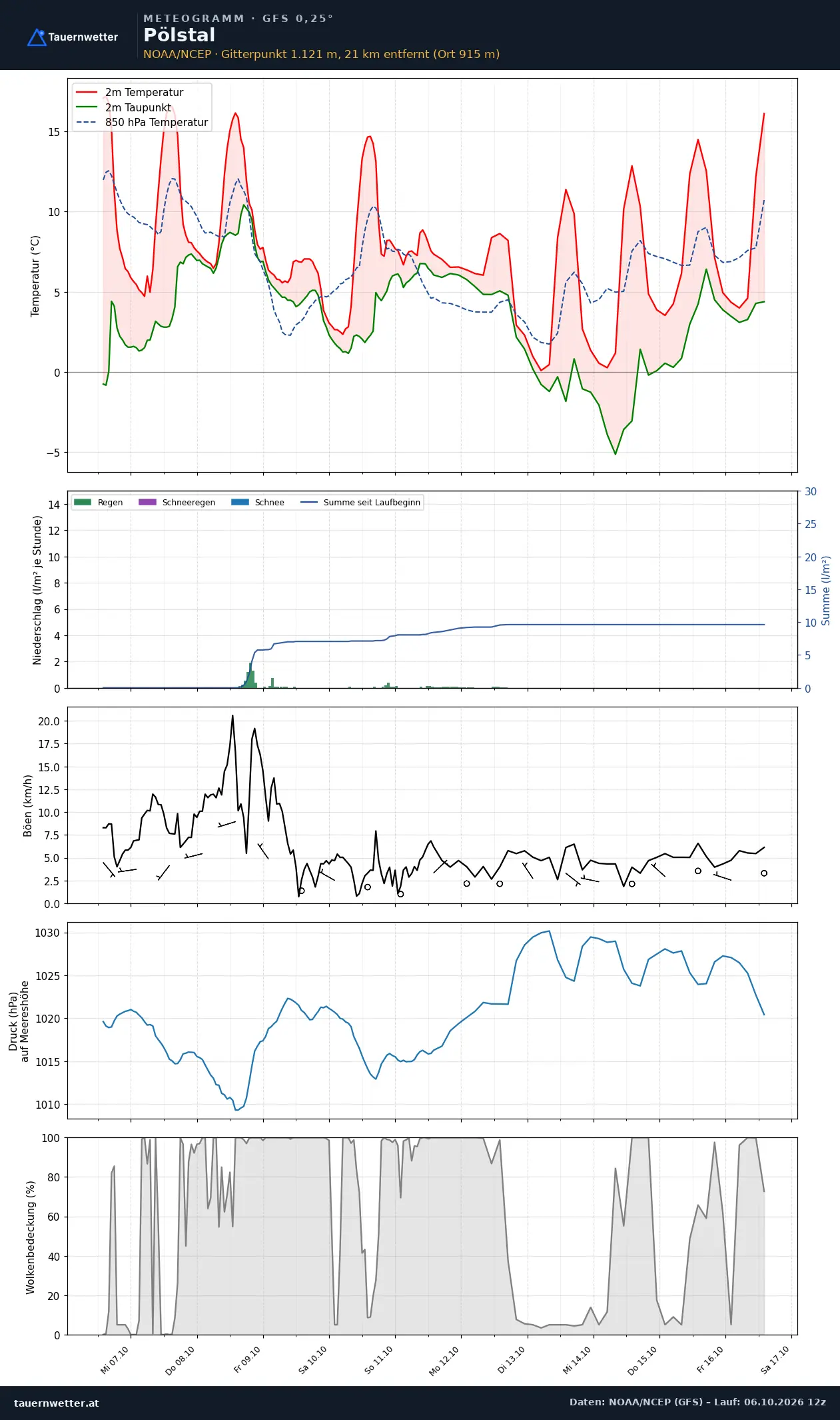 Meteogramm Pölstal GFS – Temperatur, Niederschlag, Wind, zehn Tage