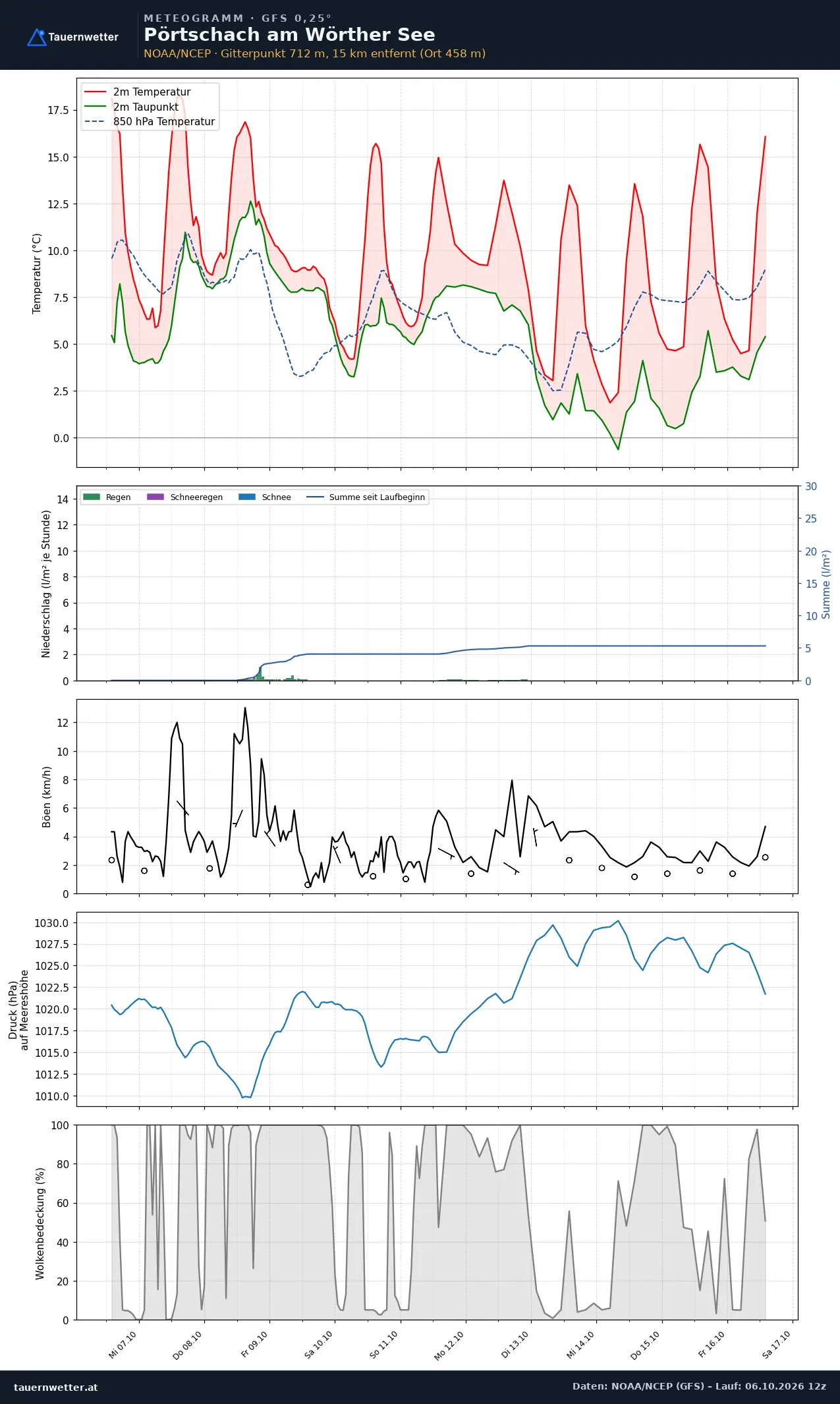 Meteogramm Pörtschach am Wörther See GFS – Temperatur, Niederschlag, Wind, zehn Tage