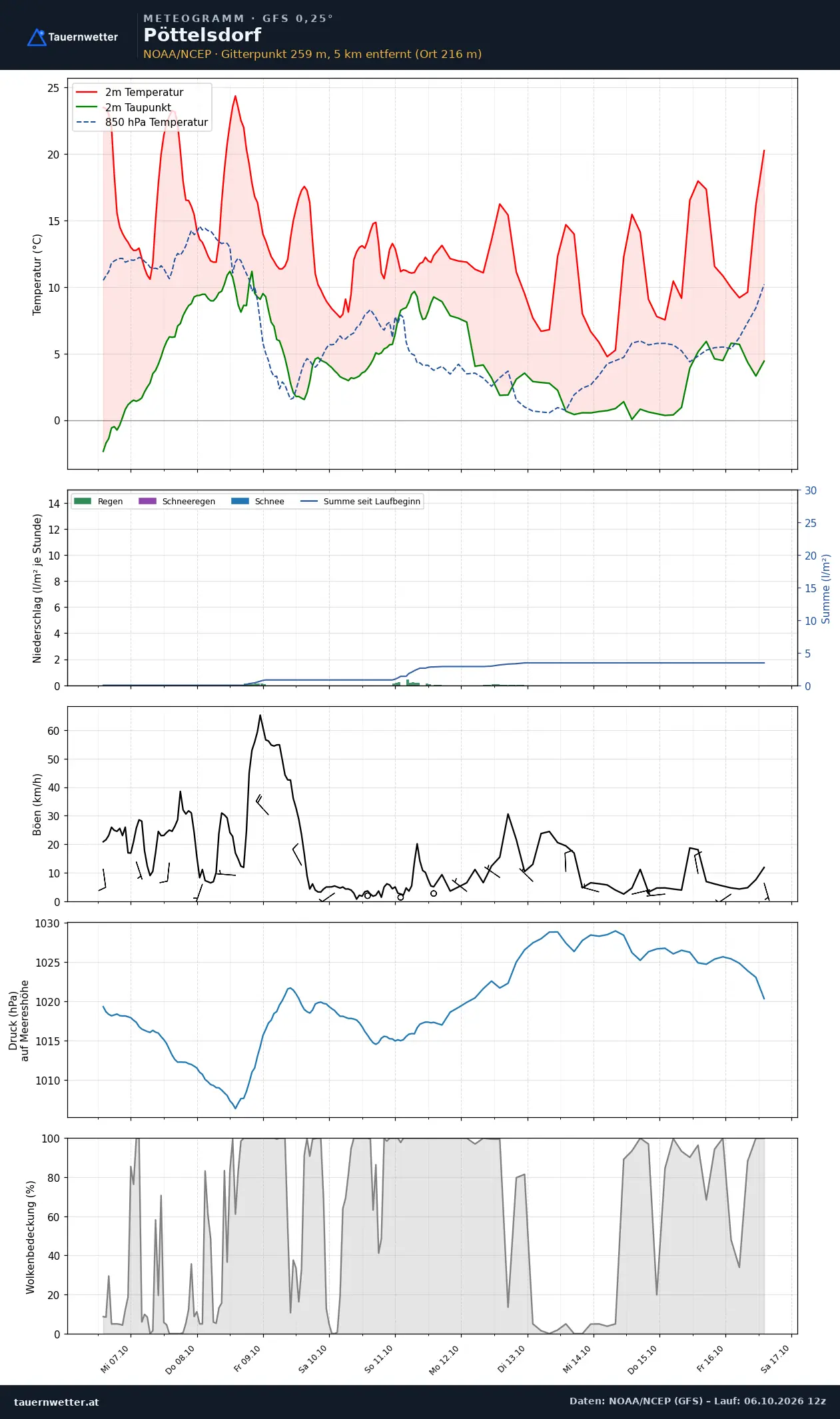 Meteogramm Pöttelsdorf GFS – Temperatur, Niederschlag, Wind, zehn Tage