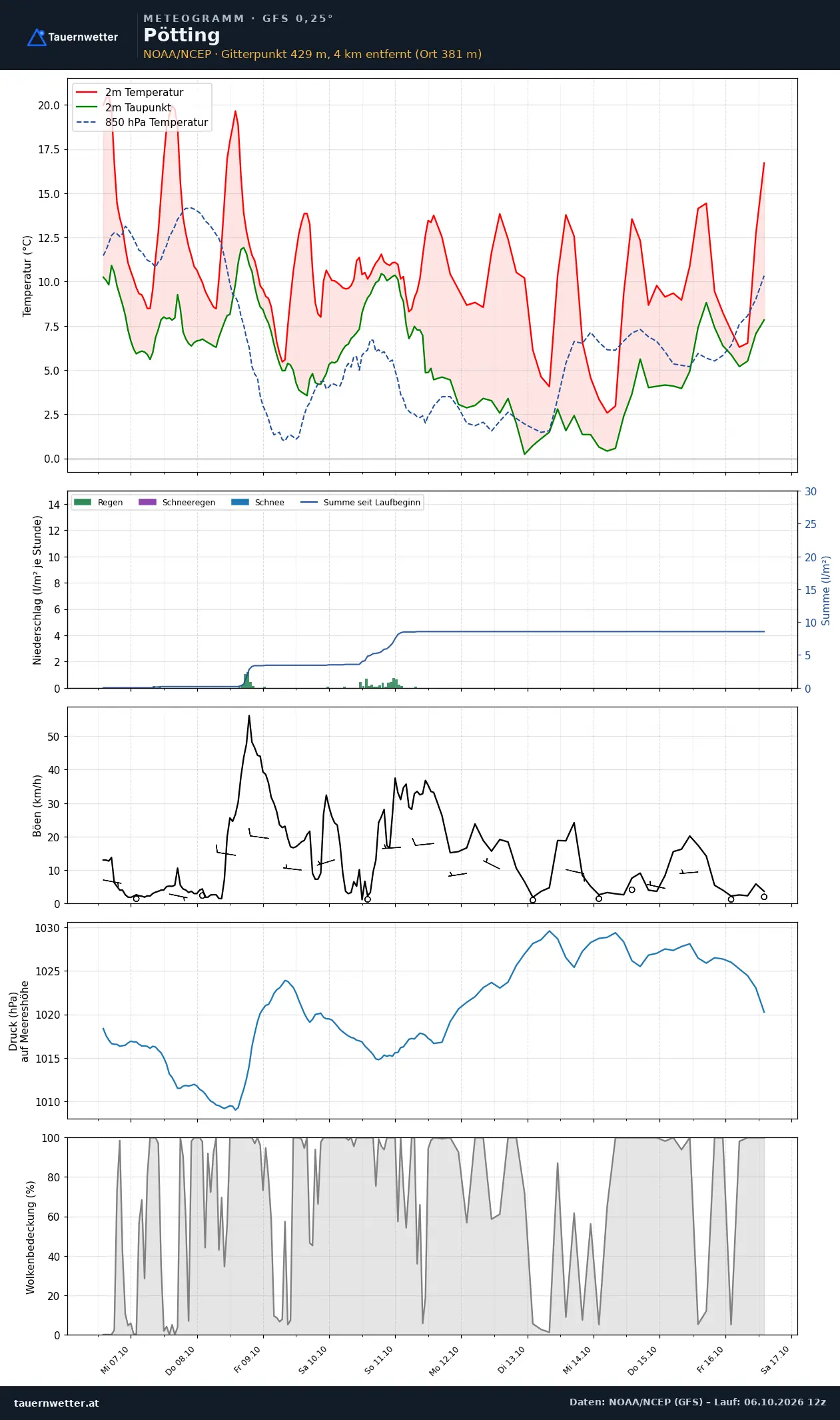 Meteogramm Pötting GFS – Temperatur, Niederschlag, Wind, zehn Tage