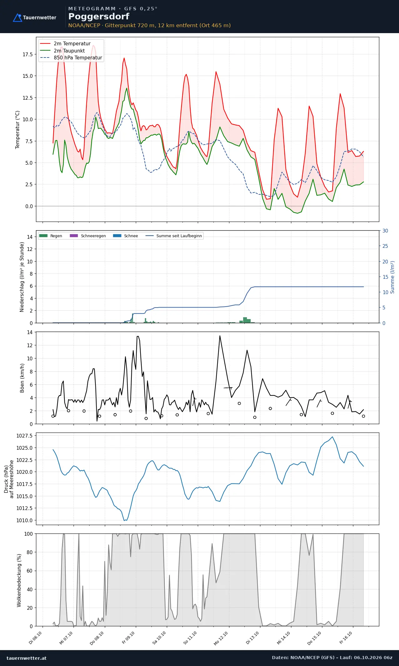 Meteogramm Poggersdorf GFS – Temperatur, Niederschlag, Wind, zehn Tage
