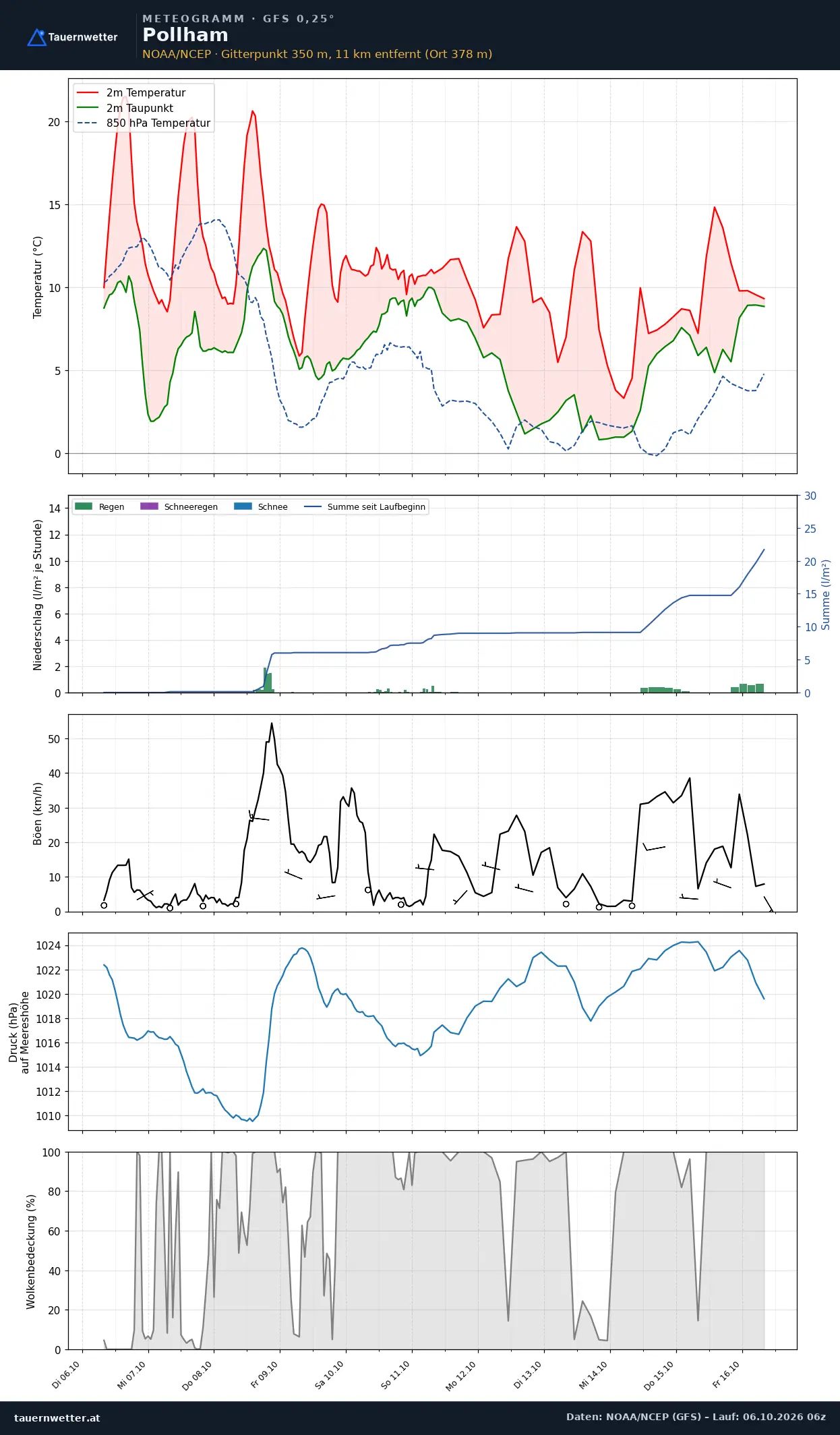 Meteogramm Pollham GFS – Temperatur, Niederschlag, Wind, zehn Tage