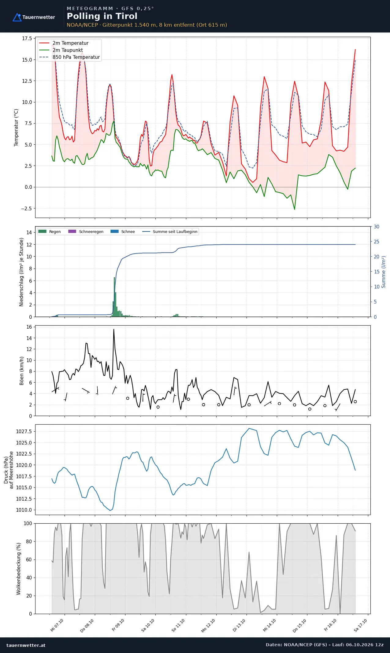 Meteogramm Polling in Tirol GFS – Temperatur, Niederschlag, Wind, zehn Tage