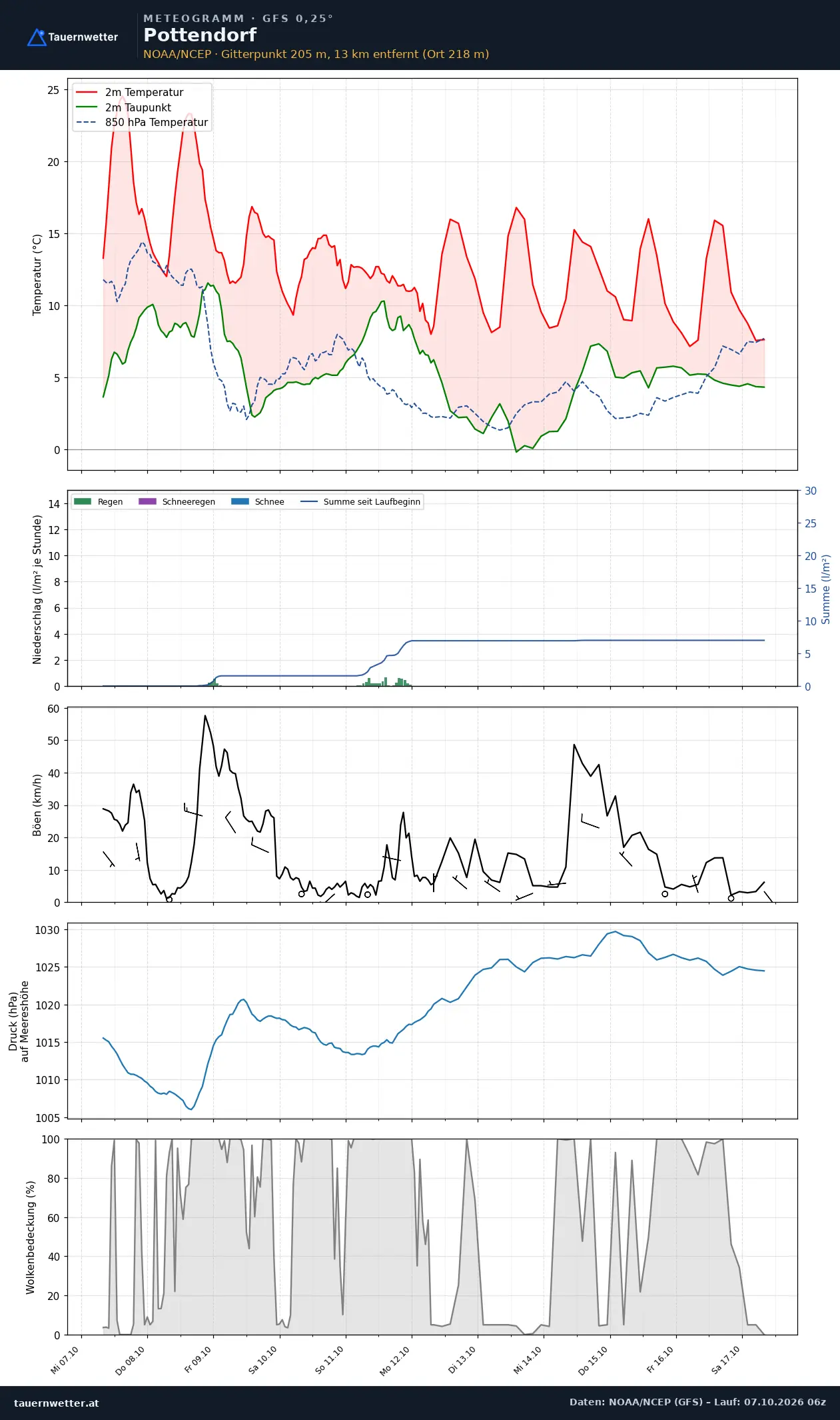 Meteogramm Pottendorf GFS – Temperatur, Niederschlag, Wind, zehn Tage