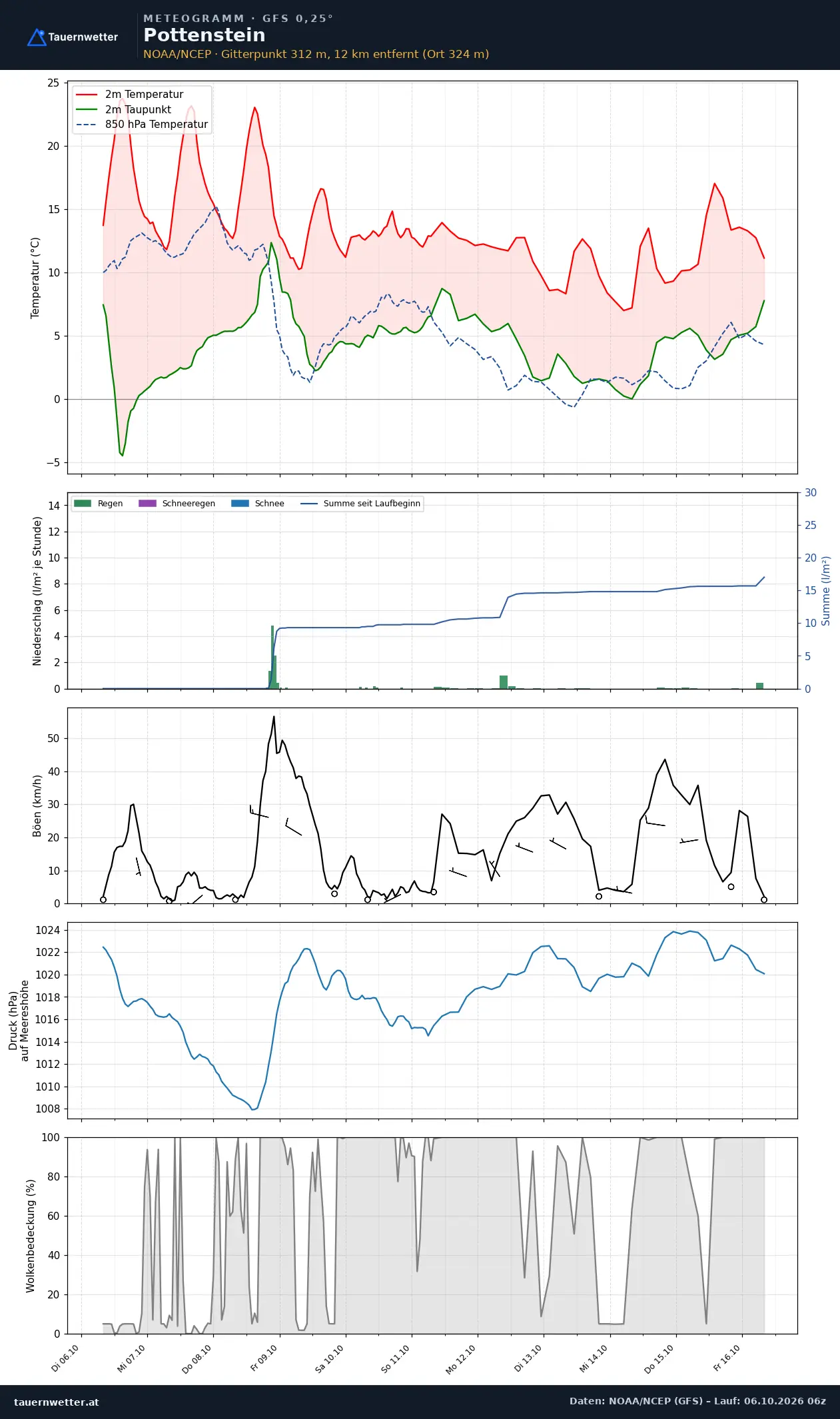 Meteogramm Pottenstein GFS – Temperatur, Niederschlag, Wind, zehn Tage