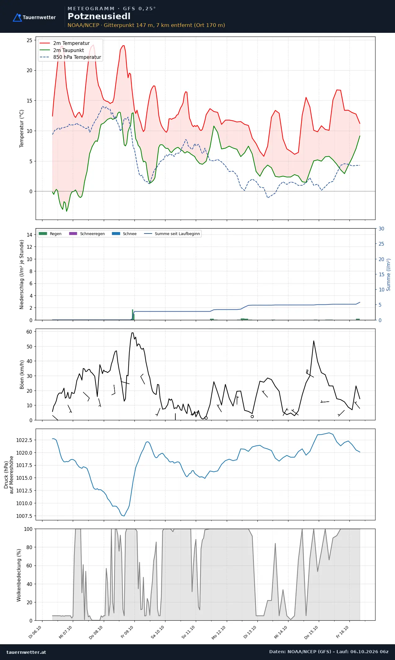 Meteogramm Potzneusiedl GFS – Temperatur, Niederschlag, Wind, zehn Tage