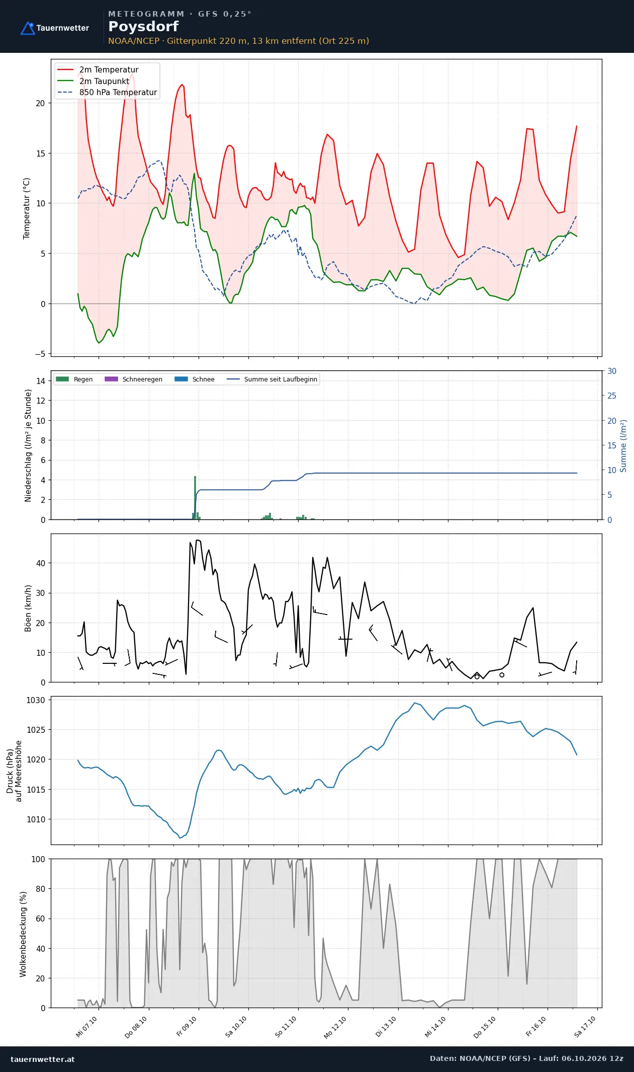 Meteogramm Poysdorf GFS – Temperatur, Niederschlag, Wind, zehn Tage