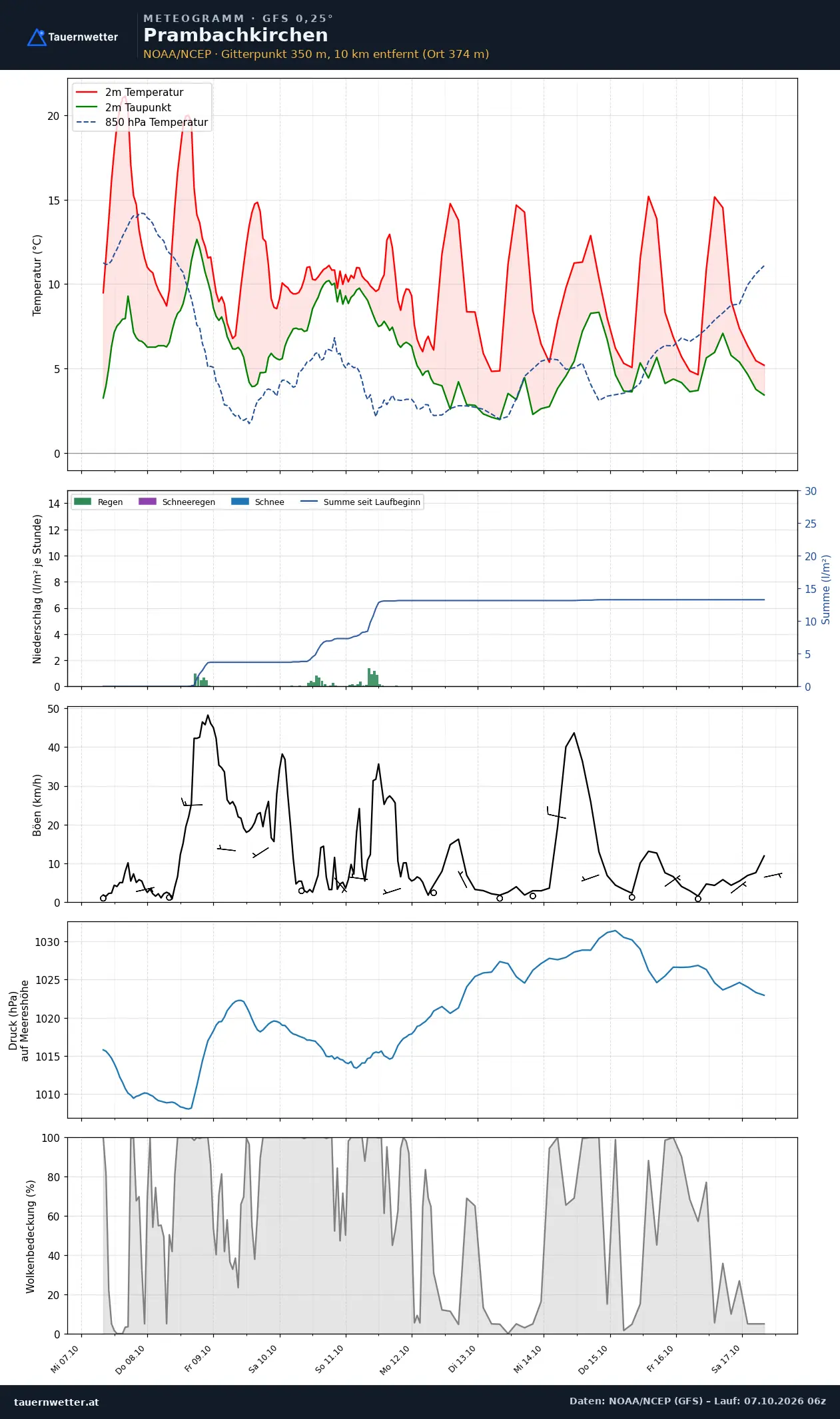 Meteogramm Prambachkirchen GFS – Temperatur, Niederschlag, Wind, zehn Tage