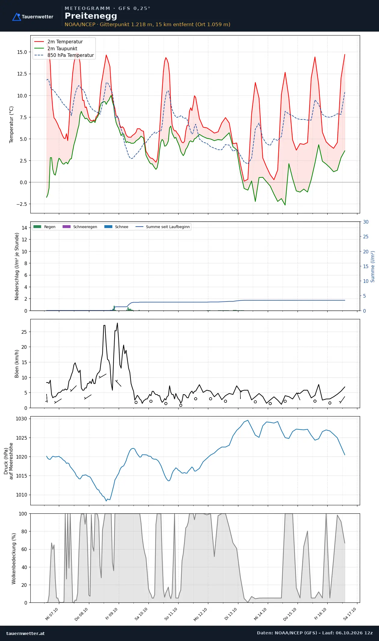 Meteogramm Preitenegg GFS – Temperatur, Niederschlag, Wind, zehn Tage