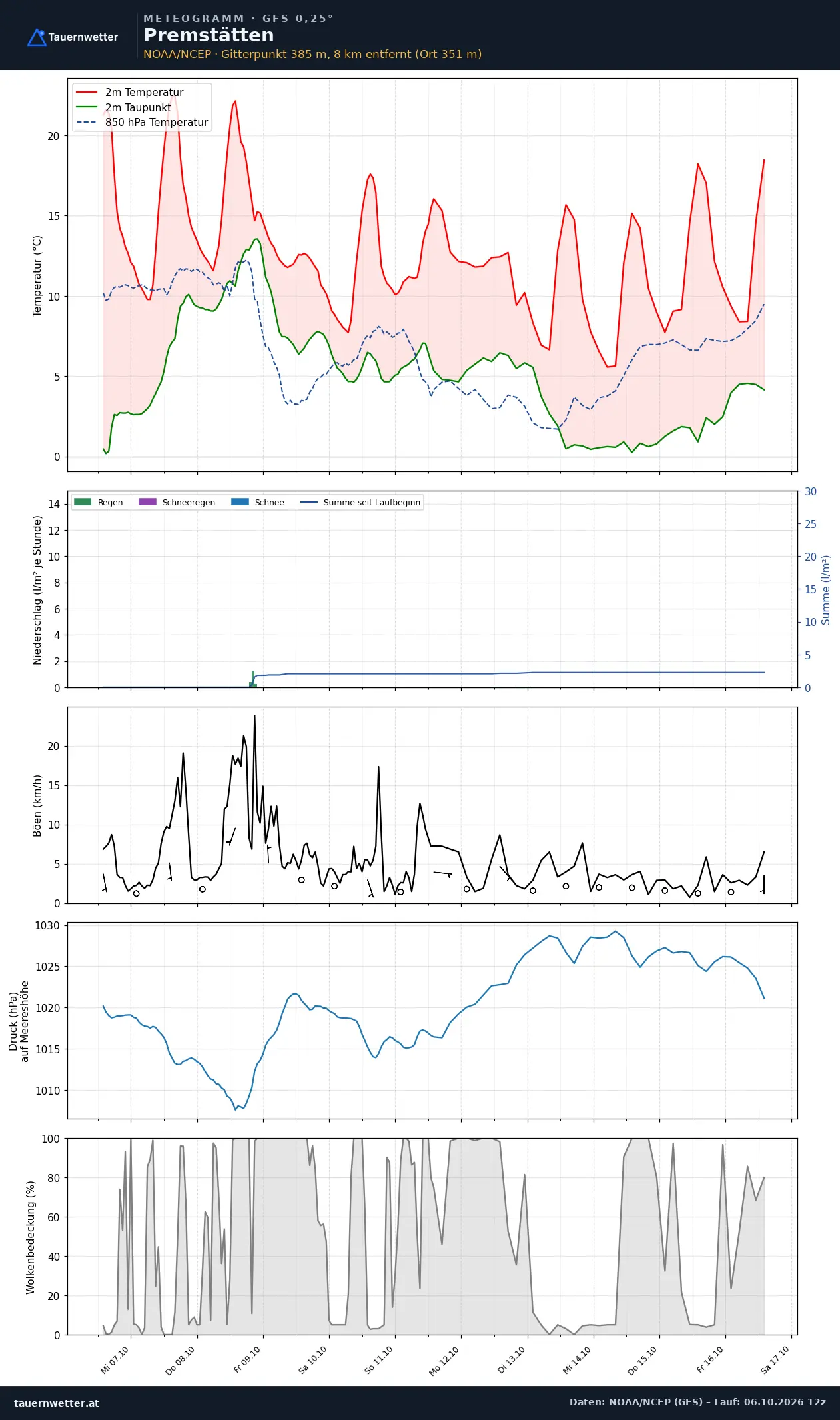 Meteogramm Premstätten GFS – Temperatur, Niederschlag, Wind, zehn Tage
