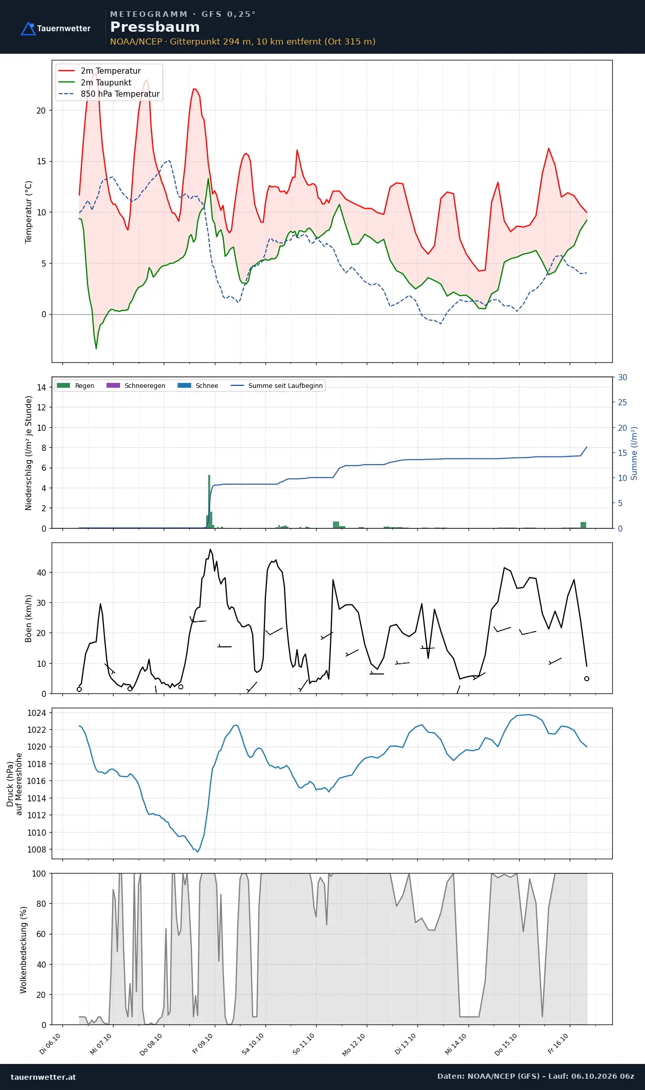 Meteogramm Pressbaum GFS – Temperatur, Niederschlag, Wind, zehn Tage