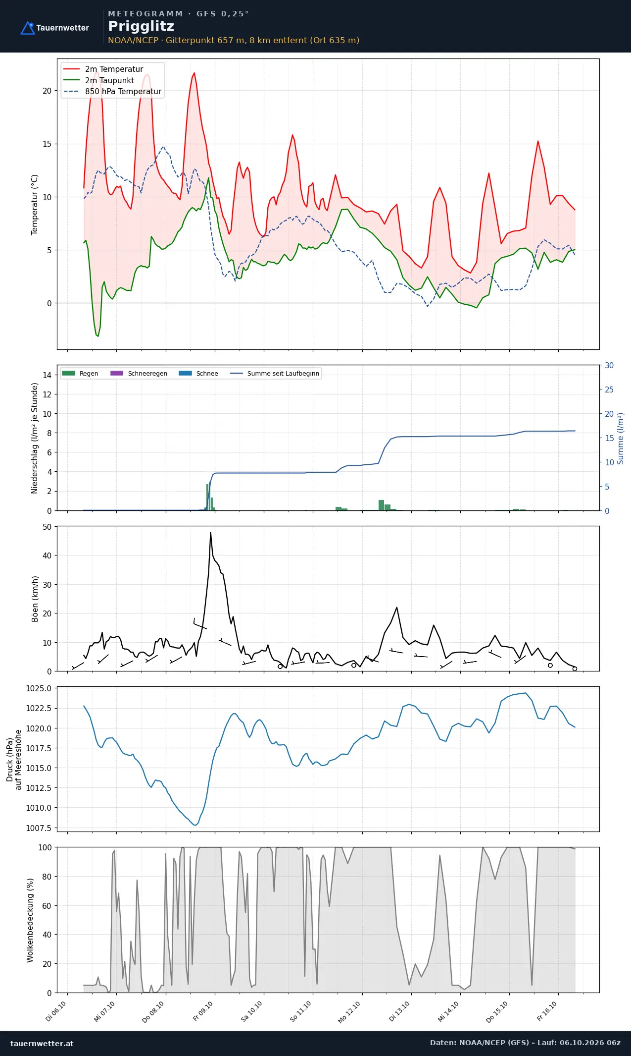 Meteogramm Prigglitz GFS – Temperatur, Niederschlag, Wind, zehn Tage