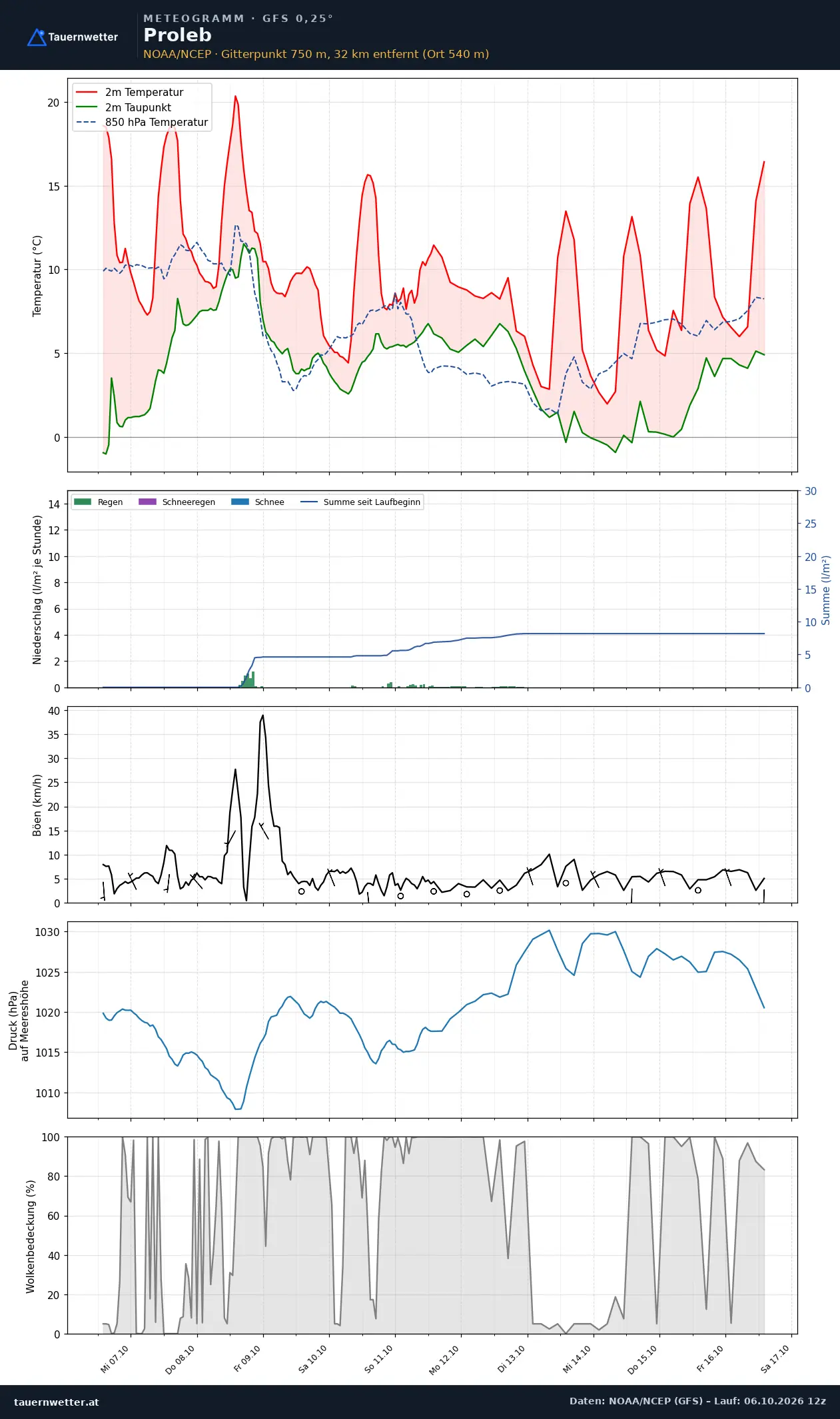 Meteogramm Proleb GFS – Temperatur, Niederschlag, Wind, zehn Tage