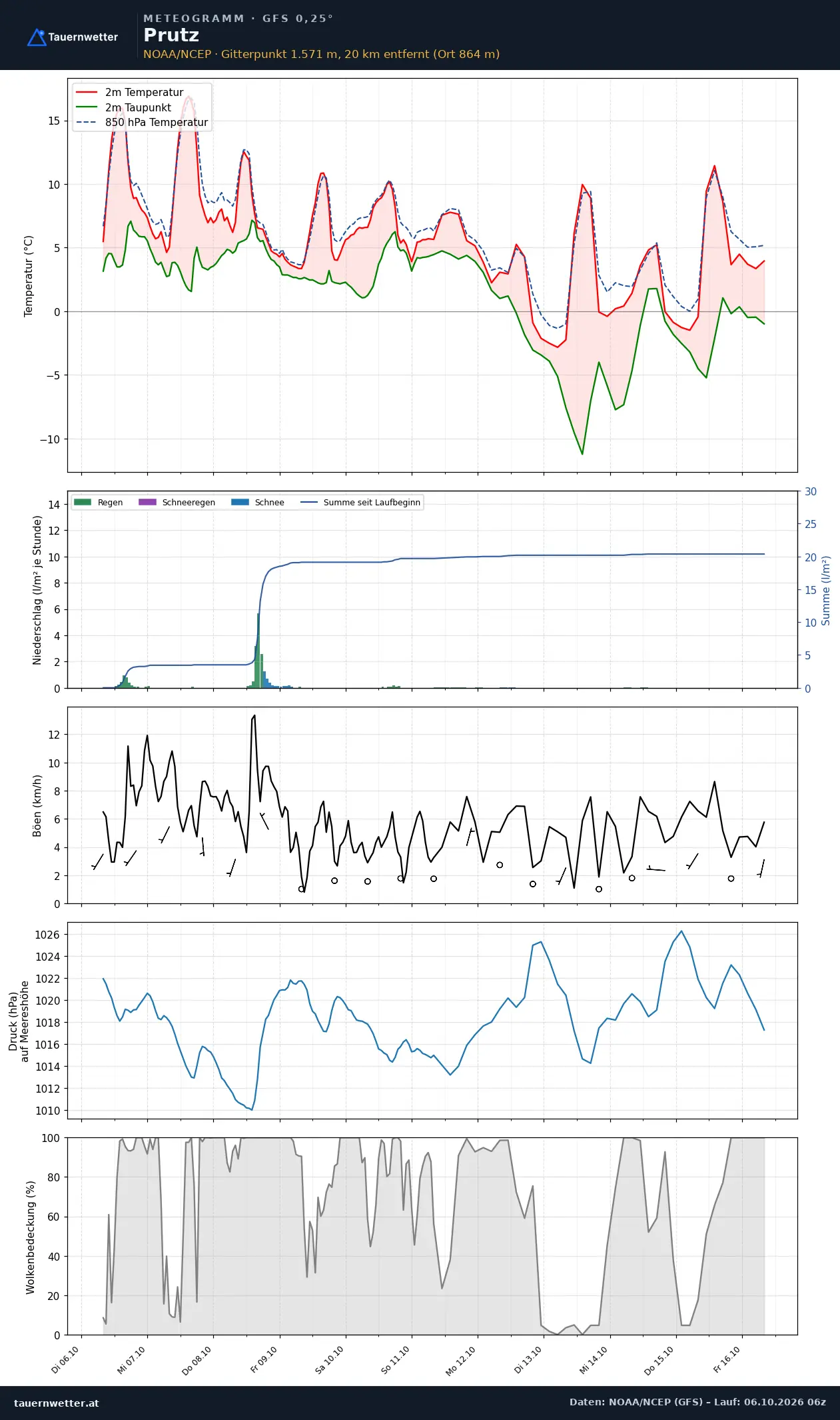 Meteogramm Prutz GFS – Temperatur, Niederschlag, Wind, zehn Tage