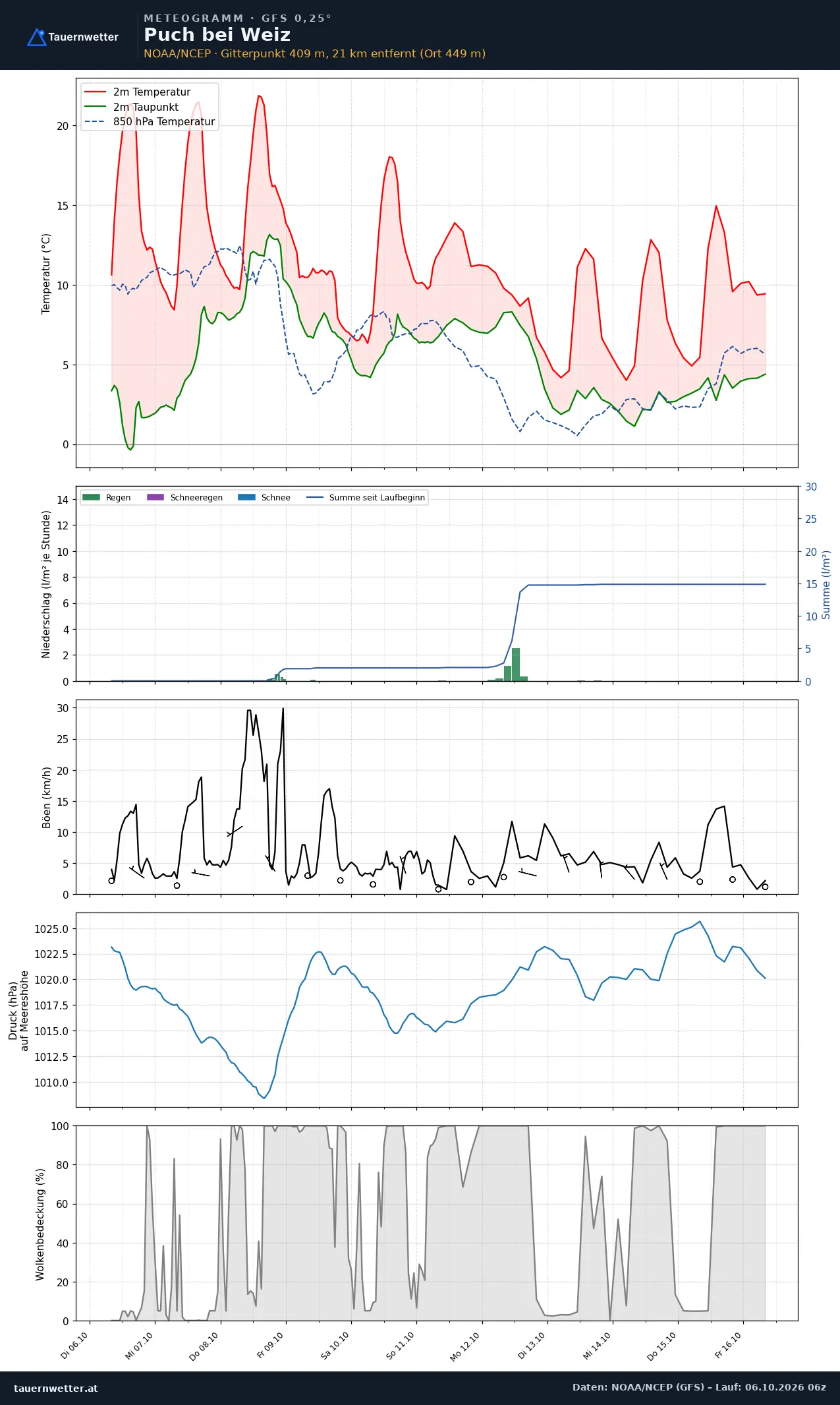Meteogramm Puch bei Weiz GFS – Temperatur, Niederschlag, Wind, zehn Tage