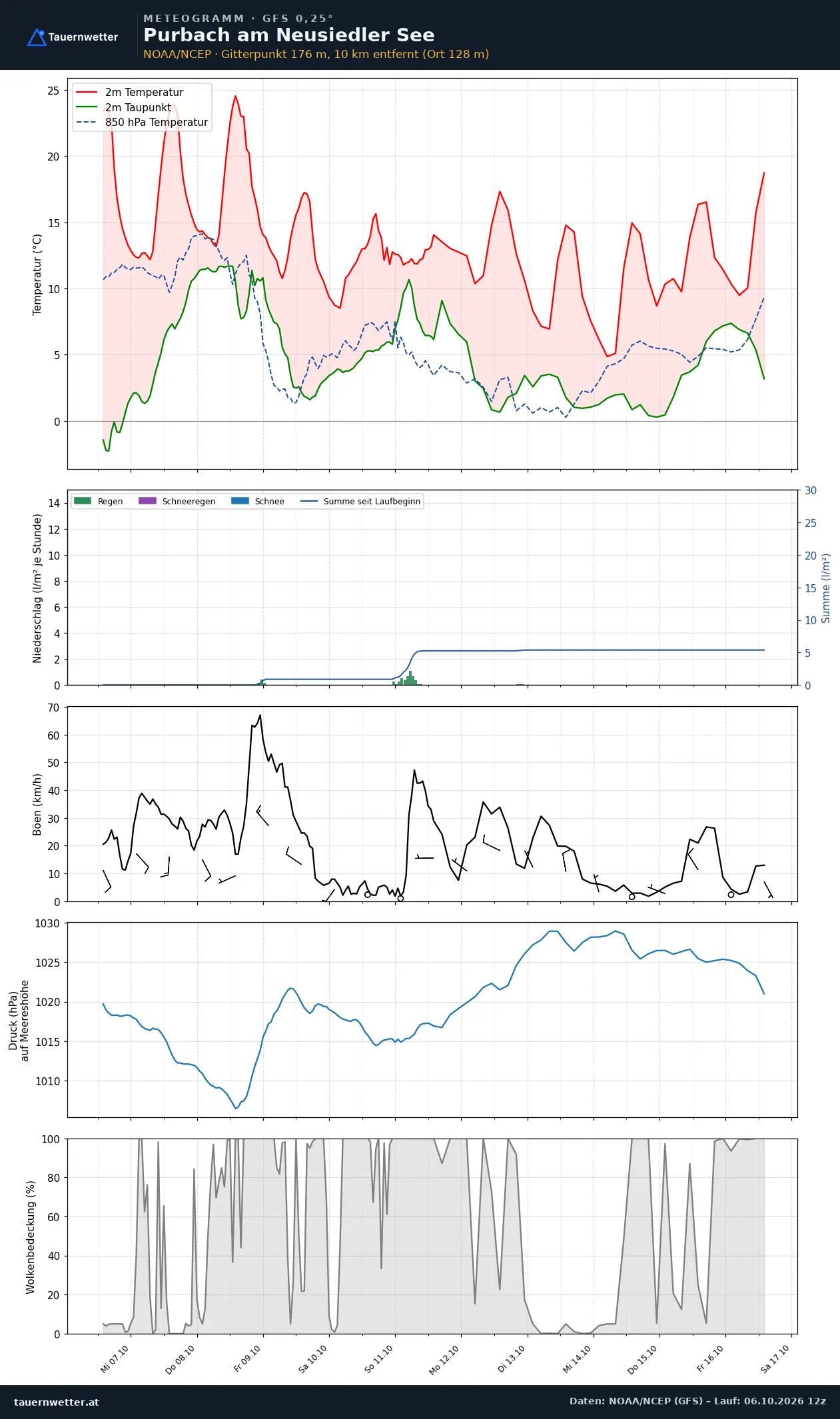 Meteogramm Purbach am Neusiedler See GFS – Temperatur, Niederschlag, Wind, zehn Tage