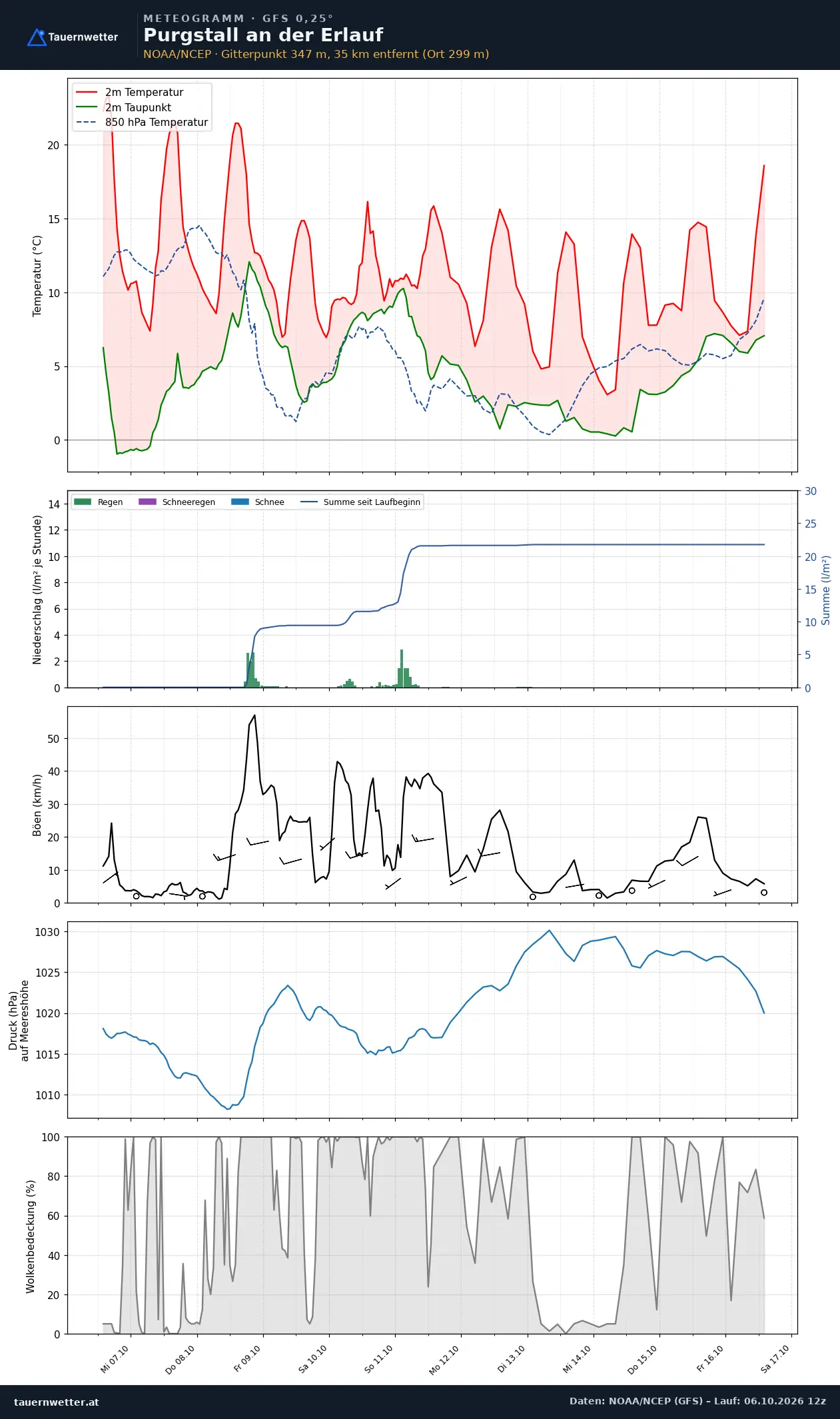 Meteogramm Purgstall an der Erlauf GFS – Temperatur, Niederschlag, Wind, zehn Tage
