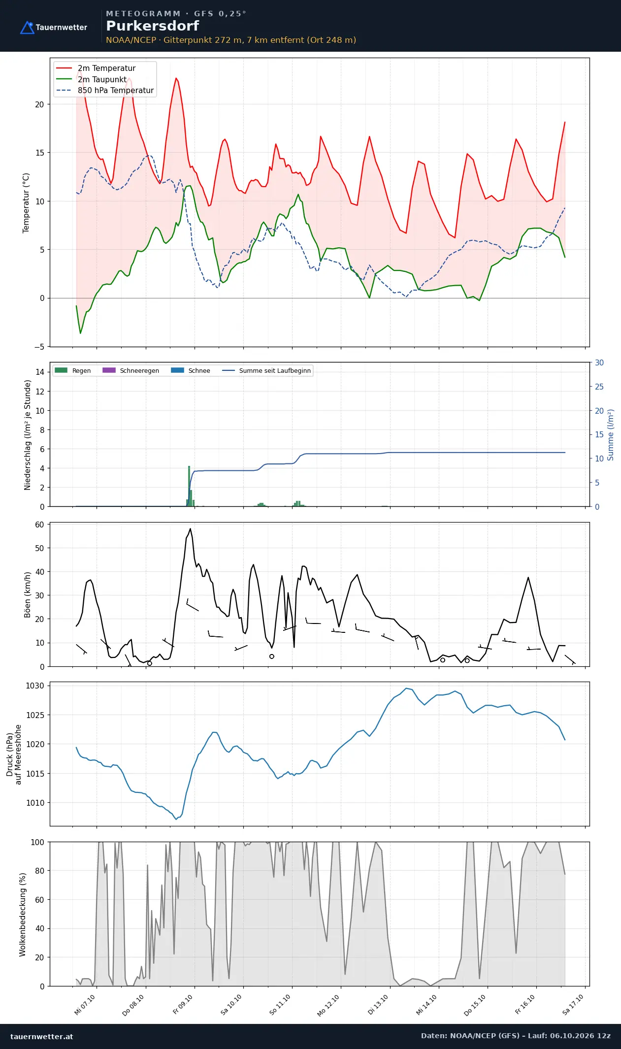 Meteogramm Purkersdorf GFS – Temperatur, Niederschlag, Wind, zehn Tage