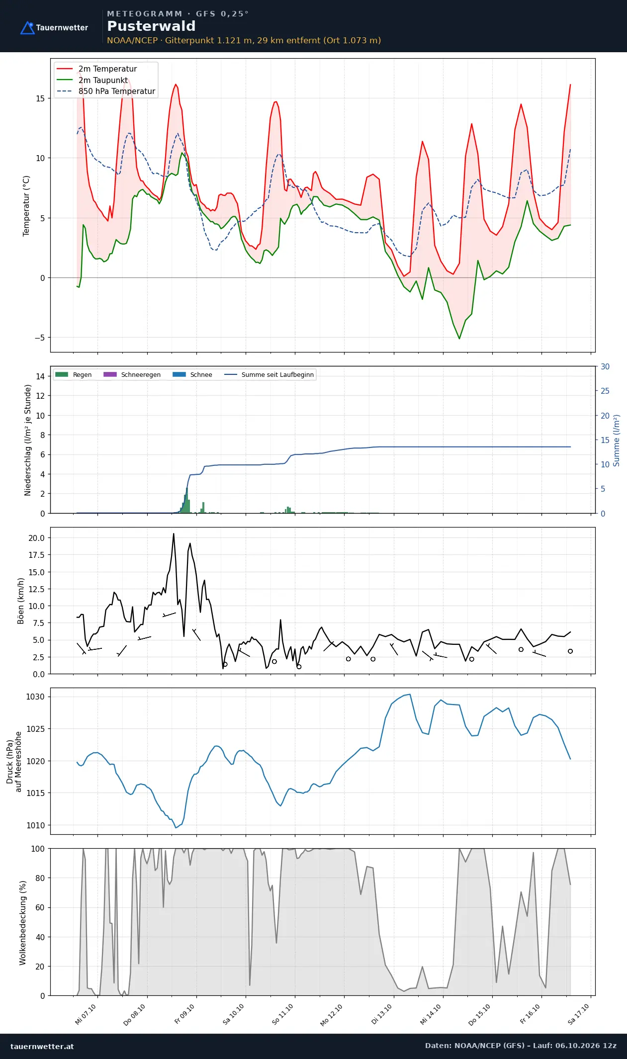 Meteogramm Pusterwald GFS – Temperatur, Niederschlag, Wind, zehn Tage