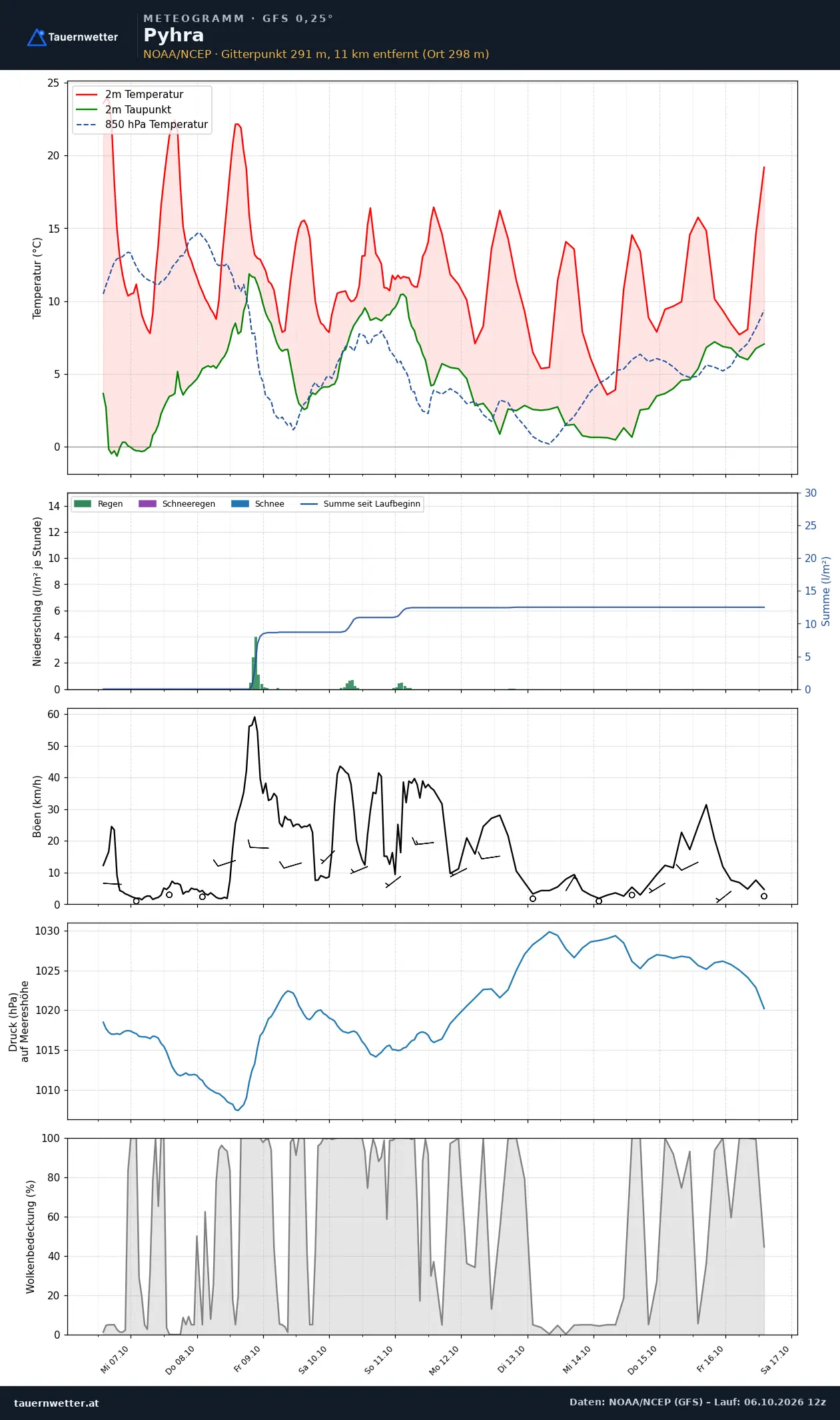 Meteogramm Pyhra GFS – Temperatur, Niederschlag, Wind, zehn Tage