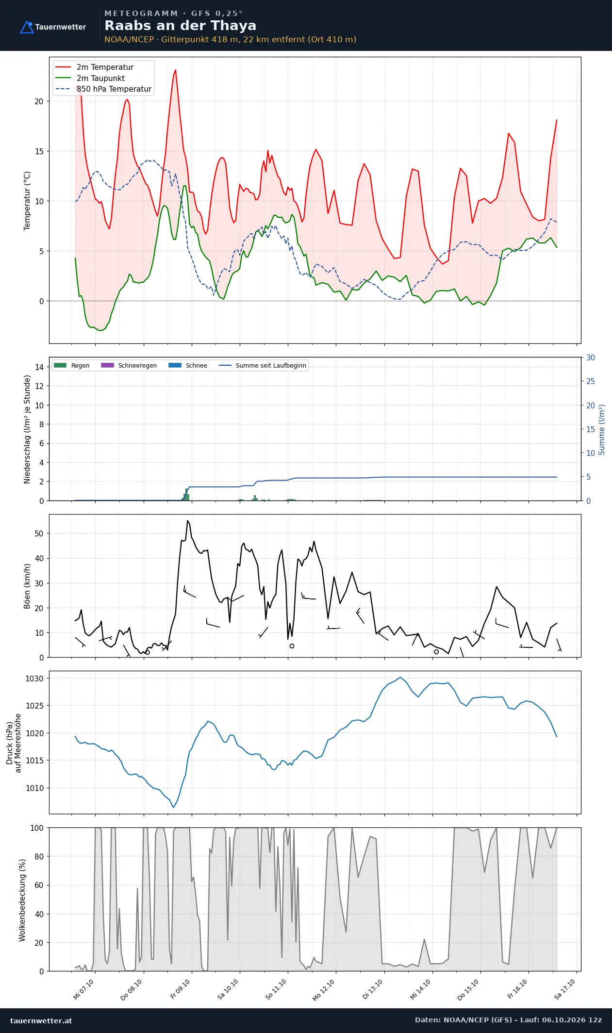 Meteogramm Raabs an der Thaya GFS – Temperatur, Niederschlag, Wind, zehn Tage